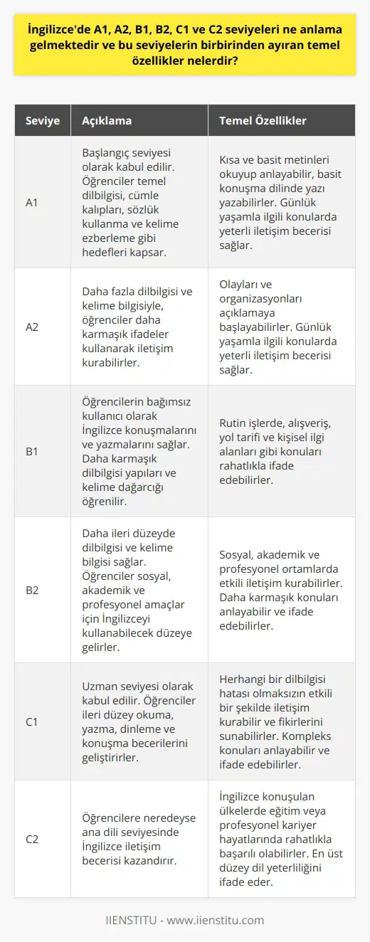 İngilizce Dil Seviyeleri ve Temel Özellikleri İngilizce dil yeterlilik seviyeleri, dünya ortak dili haline gelen ve farklı seviyelerle öğrenilen İngilizcede, belirli bir ölçüde iletişim ve bilgi alışverişi sağlama becerisini ifade eder. Bu seviyeler Avrupa dil portföyü tarafından belirlenerek, A1, A2, B1, B2, C1 ve C2 olmak üzere altı ana seviyeye ayrılmaktadır. Her seviyenin kendine özgü hedefleri ve özellikleri vardır. Başlangıç Seviyeleri: A1 ve A2 A1 seviyesi, başlangıç seviyesi olarak kabul edilir ve öğrencilerin temel dilbilgisi, cümle kalıpları, sözlük kullanma ve kelime ezberleme gibi İngilizce öğrenme hedeflerini kapsar. A1 seviyesini tamamlayan öğrenciler, İngilizcede kısa ve basit metinleri okuyup anlayabilir ve basit konuşma dilinde yazı yazabilirler. A2 seviyesinde ise, daha fazla dilbilgisi ve kelime bilgisiyle, öğrenciler daha karmaşık ifadeler kullanarak iletişim kurabilirler ve olayları ve organizasyonları açıklamaya başlayabilirler. A1 ve A2 seviyeleri, özellikle günlük yaşamla ilgili konularda yeterli iletişim becerisi sağlar. Orta Seviyeler: B1 ve B2 B1 seviyesi, öğrencilerin bağımsız kullanıcı olarak İngilizce konuşmalarını ve yazmalarını sağlar. Bu seviyede, daha karmaşık dilbilgisi yapıları ve kelime dağarcığı öğrenilir. B1 düzeyindeki öğrenciler, rutin işlerde, alışveriş, yol tarifi ve kişisel ilgi alanları gibi konuları rahatlıkla ifade edebilir. B2 seviyesi ise, daha ileri düzeyde dilbilgisi ve kelime bilgisi sağlar ve öğrenciler bu seviyede sosyal, akademik ve profesyonel amaçlar için İngilizceyi kullanabilecek düzeye gelirler. Uzman Seviyeler: C1 ve C2 C1 ve C2 seviyeleri, uzman seviyesi olarak kabul edilir ve öğrencilerin ileri düzey İngilizce okuma, yazma, dinleme ve konuşma becerilerini geliştirmeyi amaçlar. C1 seviyesindeki öğrenciler, herhangi bir dilbilgisi hatası olmaksızın etkili bir şekilde iletişim kurabilir ve fikirlerini sunabilirler. C2 seviyesi ise, öğrencilere neredeyse ana dili seviyesinde İngilizce iletişim becerisi kazandırır. Bu seviyeye ulaşan öğrenciler, İngilizce konuşulan ülkelerde eğitim veya profesyonel kariyer hayatlarında rahatlıkla başarılı olabilirler. Sonuç olarak, İngilizce öğrenirken farklı seviyelerin özelliklerini ve hedeflerini göz önünde bulundurmak önemlidir. İngilizce dil yeterlilik sınavları (IELTS, TOEFL ve Cambridge English gibi) ile de seviye belirlenerek, öğrencilere bu süreçleri tamamladıktan sonra seviyelerini gösteren sertifikalar verilir. Bu süreçte, seviye arttıkça sınav zorlukları da artar ve daha kapsamlı bilgi ve beceri gerektirir.