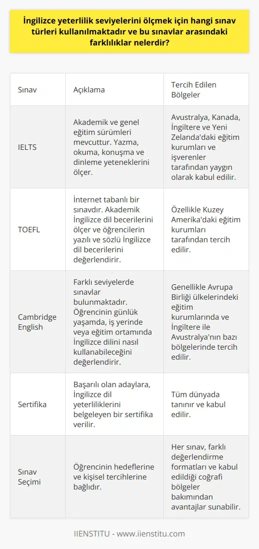İngilizcenin yeterlilik seviyelerini ölçmek için çeşitli sınavlar kullanılmaktadır. Bu sınavlar arasında International English Language Testing System (IELTS), Test of English as a Foreign Language (TOEFL) ve Cambridge English bulunmaktadır. Bu sınavlar genel olarak yazma, okuma, konuşma ve dinleme yeteneklerini ölçer. IELTS, özellikle Avustralya, Kanada, İngiltere ve Yeni Zelandadaki eğitim kurumları ve işverenler tarafından kabul edilen bir sınavdır. Akademik ve genel eğitim olmak üzere iki sürümü mevcuttur. Akademik sürüm, yükseköğretim veya profesyonel kayıtlar için genellikle tercih edilirken, genel eğitim sürümü, iş amaçlı veya göçmenlik başvuruları için daha uygun olanıdır. TOEFL, özellikle Kuzey Amerikadaki eğitim kurumları tarafından tercih edilmekte olup, internet tabanlı bir sınavdır. TOEFL, akademik İngilizce dil becerilerini ölçerken, öğrencilerin yazılı ve sözlü İngilizce dil becerilerini yükseköğretim kurumları için değerlendirir. Cambridge English sınavları, genellikle Euro Bölgesindeki eğitim kurumlarında ve İngiltere ve Avustralyanın bazı bölgelerinde tercih edilen bir sınavdır. Cambridge English sınavları, kullanıcıların belirli bir İngilizce yeterlilik seviyesini belgelemesine olanak sağlar. Farklı seviyelerde Cambridge sınavları bulunmaktadır; her biri, öğrencinin günlük yaşamında, iş yerinde veya bir eğitim ortamında İngilizce dilini nasıl kullanabileceğini değerlendiren bir dizi görev içerir. Sonuç olarak, IELTS, TOEFL ve Cambridge English gibi İngilizce yeterlilik seviyesini belgeleyen sınavların her biri, değerlendirme formatları ve kabul edildikleri coğrafi bölgeler bakımından farklılık gösterebilir. Seçim, genellikle öğrencinin belirli bir hedefe ulaşma amaçlarına ve kişisel tercihlerine bağlıdır. Bu sınavlardan başarıyla geçen kişilere, seviyelerini gösteren bir sertifika verilir ve bu, İngilizce dil yeterliliklerini belgelenmesinde önemli bir adımdır.
