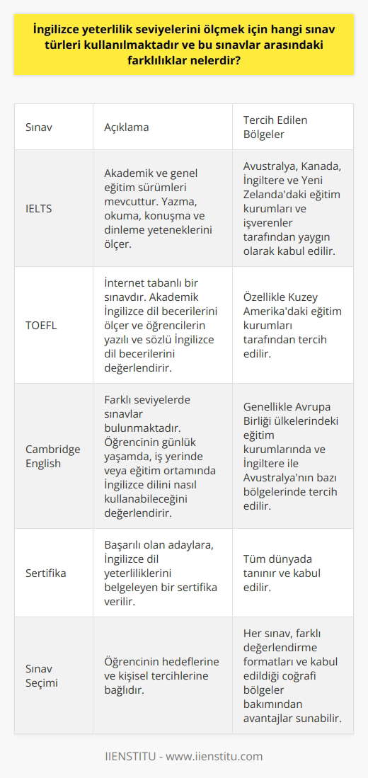 İngilizcenin yeterlilik seviyelerini ölçmek için çeşitli sınavlar kullanılmaktadır. Bu sınavlar arasında International English Language Testing System (IELTS), Test of English as a Foreign Language (TOEFL) ve Cambridge English bulunmaktadır. Bu sınavlar genel olarak yazma, okuma, konuşma ve dinleme yeteneklerini ölçer. IELTS, özellikle Avustralya, Kanada, İngiltere ve Yeni Zelandadaki eğitim kurumları ve işverenler tarafından kabul edilen bir sınavdır. Akademik ve genel eğitim olmak üzere iki sürümü mevcuttur. Akademik sürüm, yükseköğretim veya profesyonel kayıtlar için genellikle tercih edilirken, genel eğitim sürümü, iş amaçlı veya göçmenlik başvuruları için daha uygun olanıdır. TOEFL, özellikle Kuzey Amerikadaki eğitim kurumları tarafından tercih edilmekte olup, internet tabanlı bir sınavdır. TOEFL, akademik İngilizce dil becerilerini ölçerken, öğrencilerin yazılı ve sözlü İngilizce dil becerilerini yükseköğretim kurumları için değerlendirir. Cambridge English sınavları, genellikle Euro Bölgesindeki eğitim kurumlarında ve İngiltere ve Avustralyanın bazı bölgelerinde tercih edilen bir sınavdır. Cambridge English sınavları, kullanıcıların belirli bir İngilizce yeterlilik seviyesini belgelemesine olanak sağlar. Farklı seviyelerde Cambridge sınavları bulunmaktadır; her biri, öğrencinin günlük yaşamında, iş yerinde veya bir eğitim ortamında İngilizce dilini nasıl kullanabileceğini değerlendiren bir dizi görev içerir. Sonuç olarak, IELTS, TOEFL ve Cambridge English gibi İngilizce yeterlilik seviyesini belgeleyen sınavların her biri, değerlendirme formatları ve kabul edildikleri coğrafi bölgeler bakımından farklılık gösterebilir. Seçim, genellikle öğrencinin belirli bir hedefe ulaşma amaçlarına ve kişisel tercihlerine bağlıdır. Bu sınavlardan başarıyla geçen kişilere, seviyelerini gösteren bir sertifika verilir ve bu, İngilizce dil yeterliliklerini belgelenmesinde önemli bir adımdır.