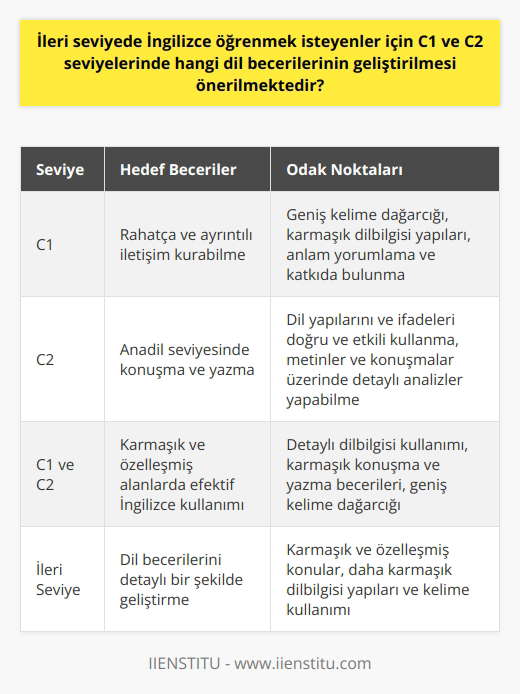 İleri seviyede İngilizce öğrenmeyi hedefleyenler için C1 ve C2 seviyeleri önerilmektedir. Bu seviyelerdeki dersler, daha karmaşık ve özelleşmiş konuları içerirler ve öğrencilerin dil becerilerini detaylı bir şekilde geliştirmesini sağlarlar. Diğer seviyelere kıyasla, bu seviyeler genellikle daha karmaşık dilbilgisi yapılarına ve kelime kullanımına odaklanır.  C1 seviyesinde öğrencilerin, İngilizce konuşulan bir ortamda rahatça ve ayrıntılı bir şekilde iletişim kurabilmesi beklenir. Öğrencilerin özel konularda geniş bir kelime dağarcığına sahip olmaları, anlamın doğru bir şekilde yorumlanabilmesi ve katkıda bulunabilmesi gerekmektedir. C1 seviyesinde ayrıca, geniş bir kelime dağarcığı ve karmaşık dilbilgisine odaklanılır.  C2 seviyesi ise bir dilin son derece yüksek bir seviyede kullanılmasını belirtir. Bu seviyedeki öğrencilerin neredeyse anadil gibi konuşabilmesi ve yazabilmesi beklenir. Öğrencilerin dil yapılarını ve ifadeleri doğru ve etkili bir şekilde kullanabilmeleri, metinler ve konuşmalar üzerinde detaylı analizler yapabilmeleri ve karmaşık, soyut konularda düşüncelerini etkili bir şekilde ifade edebilmeleri beklenir.  Sonuç olarak, ileri seviyede İngilizce öğrenmek isteyenler için C1 ve C2 seviyeleri önerilir. Bu seviyelerde, öğrencilerin detaylı dilbilgisi kullanımı, karmaşık konuşma ve yazma becerileri ve geniş bir   leri beklenir. İngilizce dil becerilerini ileri seviyeye taşımak, öğrencilere daha karmaşık ve özelleşmiş alanlarda İngilizceyi efektif bir biçimde kullanma becerisi kazandırır.