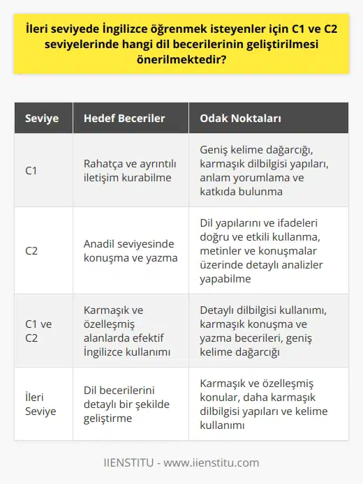 İleri seviyede İngilizce öğrenmeyi hedefleyenler için C1 ve C2 seviyeleri önerilmektedir. Bu seviyelerdeki dersler, daha karmaşık ve özelleşmiş konuları içerirler ve öğrencilerin dil becerilerini detaylı bir şekilde geliştirmesini sağlarlar. Diğer seviyelere kıyasla, bu seviyeler genellikle daha karmaşık dilbilgisi yapılarına ve kelime kullanımına odaklanır. C1 seviyesinde öğrencilerin, İngilizce konuşulan bir ortamda rahatça ve ayrıntılı bir şekilde iletişim kurabilmesi beklenir. Öğrencilerin özel konularda geniş bir kelime dağarcığına sahip olmaları, anlamın doğru bir şekilde yorumlanabilmesi ve katkıda bulunabilmesi gerekmektedir. C1 seviyesinde ayrıca, geniş bir kelime dağarcığı ve karmaşık dilbilgisine odaklanılır. C2 seviyesi ise bir dilin son derece yüksek bir seviyede kullanılmasını belirtir. Bu seviyedeki öğrencilerin neredeyse anadil gibi konuşabilmesi ve yazabilmesi beklenir. Öğrencilerin dil yapılarını ve ifadeleri doğru ve etkili bir şekilde kullanabilmeleri, metinler ve konuşmalar üzerinde detaylı analizler yapabilmeleri ve karmaşık, soyut konularda düşüncelerini etkili bir şekilde ifade edebilmeleri beklenir. Sonuç olarak, ileri seviyede İngilizce öğrenmek isteyenler için C1 ve C2 seviyeleri önerilir. Bu seviyelerde, öğrencilerin detaylı dilbilgisi kullanımı, karmaşık konuşma ve yazma becerileri ve geniş bir leri beklenir. İngilizce dil becerilerini ileri seviyeye taşımak, öğrencilere daha karmaşık ve özelleşmiş alanlarda İngilizceyi efektif bir biçimde kullanma becerisi kazandırır.