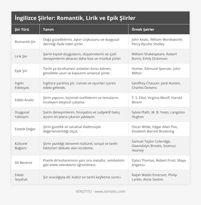 Romantik Şiir, Doğa güzelliklerini, aşkın coşkusunu ve duygusal derinliği ifade eden şiirler, John Keats, William Wordsworth, Percy Bysshe Shelley, Lirik Şiir, Şairin kişisel duygularını, düşüncelerini ve içsel deneyimlerini aktaran daha kısa ve müzikal şiirler, William Shakespeare, Robert Burns, Emily Dickinson, Epik Şiir, Tarihi ya da efsanevi anlatıları konu edinen, genellikle uzun ve kapsamlı anlatısal şiirler, Homer, Edmund Spenser, John Milton, İngiliz Edebiyatı, İngilizce yazılmış şiir, roman ve oyunları içeren edebi gelenek, Geoffrey Chaucer, Jane Austen, Charles Dickens, Edebi Analiz, Şiirin yapısını, biçimsel özelliklerini ve temalarını inceleyen eleştirel çalışma, T S Eliot, Virginia Woolf, Harold Bloom, Duygusal Yaklaşım, Şairin deneyimlerini, hissiyatını ve subjektif bakış açısını ön plana çıkaran yaklaşım, Sylvia Plath, W B Yeats, Langston Hughes, Estetik Değer, Şiirin güzellik ve sanatsal ifademsiyle değerlendirildiği ölçüt, Oscar Wilde, Edgar Allan Poe, Elizabeth Barrett Browning, Kültürel Bağlam, Şiirin yazıldığı dönemin kültürel, sosyal ve tarihi faktörleri dikkate alan inceleme, Samuel Taylor Coleridge, Gwendolyn Brooks, Seamus Heaney, Dil Becerisi, Poetik dil kullanımının yanı sıra metafor, sembolizm gibi edebi tekniklerin öğrenilmesi, Dylan Thomas, Robert Frost, Maya Angelou, Edebi Seyahat, Şiir aracılığıyla dil, kültür ve tarihi keşfetme süreci, Ralph Waldo Emerson, Philip Larkin, Anne Sexton