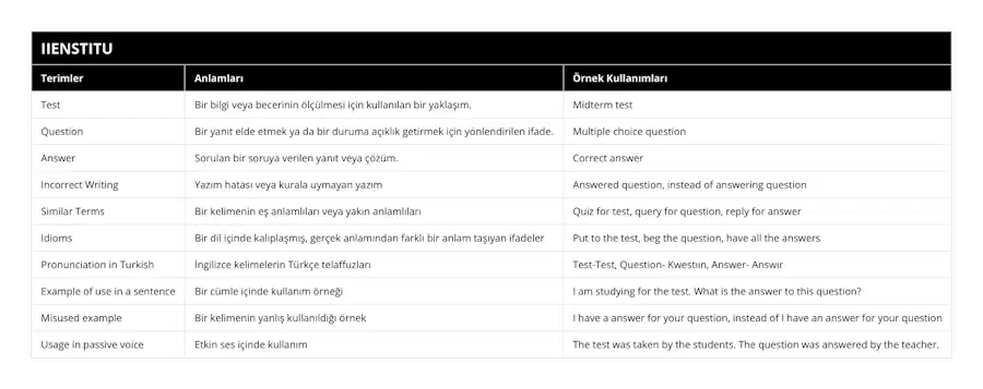 Test, Bir bilgi veya becerinin ölçülmesi için kullanılan bir yaklaşım, Midterm test, Question, Bir yanıt elde etmek ya da bir duruma açıklık getirmek için yönlendirilen ifade, Multiple choice question,  Answer, Sorulan bir soruya verilen yanıt veya çözüm, Correct answer, Incorrect Writing, Yazım hatası veya kurala uymayan yazım, Answered question, instead of answering question, Similar Terms, Bir kelimenin eş anlamlıları veya yakın anlamlıları, Quiz for test, query for question, reply for answer, Idioms, Bir dil içinde kalıplaşmış, gerçek anlamından farklı bir anlam taşıyan ifadeler, Put to the test, beg the question, have all the answers, Pronunciation in Turkish, İngilizce kelimelerin Türkçe telaffuzları, Test-Test, Question- Kwestıın, Answer- Answır, Example of use in a sentence, Bir cümle içinde kullanım örneği, I am studying for the test What is the answer to this question?, Misused example, Bir kelimenin yanlış kullanıldığı örnek, I have a answer for your question, instead of I have an answer for your question, Usage in passive voice, Etkin ses içinde kullanım, The test was taken by the students The question was answered by the teacher