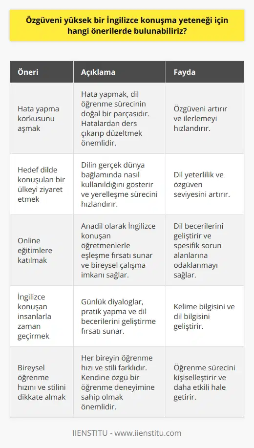 İngilizce öğrenirken, başarılı bir konuşma becerisi kazanmanın belirli stratejileri vardır. Öncelikli olarak,   in çok önemli olduğunu unutmamak gerekmektedir. Ayakları yere sağlam basan, kendini tanıyan, eksikliklerini ve güçlü yanlarını bilen bireyler, bu le daha çabuk ve etkili bir konuşma yeteneğine sahip olabilirler. Aşağıda i yüksek bir İngilizce konuşma yeteneği için öneriler sunulmuştur.  Öncelikle, hata yapma korkusunu aşabilmek önemlidir. Hata yapmak, hatalarından ders çıkarabilir ve onları düzeltebiliriz, bir dil öğrenme sürecinin doğal bir parçasıdır. Öğrenciler, söz konusu hata yapma olunca genellikle stres yaşarlar ve bu, ilerlemeyi engelleyebilir. Ancak, hatalar yoluyla öğrenme, i artırmanın ve dil becerilerini güçlendirmenin anahtarı olabilir. Bir yanlışlık yapıldığında, bu durumu kabullenmeli ve gelecekte aynı yanlışı önlemek için ne yapılması gerektiğini düşünmeliyiz.  Dil becerilerini iyileştirmenin en etkili yollarından biri, hedef dilde konuşulan bir ülkeyi ziyaret etmektir. Bu, dil öğreniminde yerelleşme adını verdiğimiz süreci hızlandırır ve öğrencilere dilin gerçek dünya bağlamında nasıl kullanıldığını gösterir. Yabancı bir dildeki bir    anlama yeteneği, yerel lehçe ve argoda özgünlük kazanmak için pratik yapmak, dil yeterlilik ve özgüven seviyesini artırabilir.  Online eğitimler de her zamankinden daha önemli bir hale gelmiştir. Dünya genelinde birçok dil okulu, online dil öğrenme platformları sunmakta ve bu platformlar üzerinden öğrencilere anadil olarak İngilizce konuşan öğretmenlerle eşleşme fırsatı sunmaktadır. Bu, öğrencinin dil yeteneklerini geliştirmesine yardımcı olurken, aynı zamanda öğrencinin öğretmenle bireysel olarak çalışma ve spesifik sorun alanlarına odaklanma fırsatını da artırır.  Son olarak, İngilizce konuşan insanlarla birlikte zaman geçirmek ve onlarla günlük diyalogları içerisine dahil olmak son derece etkilidir. Günlük konuşmalar, dil öğrencisinin pratik yapmasını ve dil becerilerini, özellikle kelime bilgisini ve dil bilgisini geliştirmesini sağlar.  Özetle, özgüveni yüksek bir İngilizce konuşma yeteneği, takip edilebilecek belirli stratejiler ve doğru yaklaşımlarla kolayca sağlanabilir. İngilizce seviyenizi geliştirebilmeniz ve dünya genelinde anadil olarak İngilizce konuşan milyonlarca insanla rahat bir şekilde iletişim kurabilmeniz için bu önerilere başvurabilirsiniz. Bu süreçte, her bireyin öğrenme hızının ve stilinin farklı olduğunu ve herkesin kendine özgü bir öğrenme deneyimine sahip olduğunu dikkate almak önemlidir.