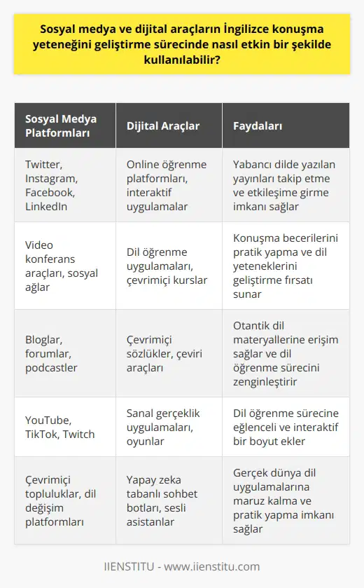 Sosyal medya ve dijital araçlar, İngilizce konuşma yeteneğinin geliştirilmesinde önemli rol oynamaktadır. Bunlar, çeşitli öğrenme materyallerine erişim sağlar, dil yeteneklerini uygulama olanağı verir ve gerçek dünya dil uygulamalarına maruz kalma fırsatı sunar.  Bu araçların etkin kullanımının bir yolu, çeşitli sosyal medya platformlarını dil öğrenme kaynakları olarak kullanmaktır. Örneğin, Twitter, Instagram, Facebook ve LinkedIn, yabancı dilde yazılan yayınları takip etmek ve bu dillerde etkileşime girme becerilerini geliştirmek için yararlıdır. Katılımcılar, bu platformlarda yer alan geniş kapsamlı ve otantik dil materyallerini kullanarak dil yeteneklerini uygulama ve geliştirme fırsatı bulurlar.  Dijital araçları, online öğrenme platformları ve uygulamaları da içerir. Bu platformlar, dil öğrenme sürecini kolaylaştırmak için çeşitli öğrenme materyalleri ve etkinlikleri sunar. İnteraktif dil öğrenme uygulamaları, dil becerilerini geliştirmede etkilidir. Bu uygulamalar, kısa sürede yoğun pratik yapmayı sağlar ve katılımcılara anında geri bildirim sağlar.  Sosyal medya ve dijital araçların bir diğer önemli kullanımı, dil öğrenme sürecine bir sosyal boyut eklemektir. Yabancı dili konuşan kişilerle etkileşim kurma ve gerçek dünya deneyimlerini alıştırma imkanı sağlar. Video konferans araçları ve sosyal ağlar aracılığıyla, konuşma becerilerini pratik yapma ve dil yeteneklerini geliştirme fırsatı sunar.  Sonuç olarak, sosyal medya ve dijital araçlar, İngilizce konuşma yeteneğini geliştirmede çok çeşitli olanaklar sunar. Bu araçların etkin bir şekilde kullanılması, dil yeteneklerini uygulama, otantik dil materyallerine erişim ve dil öğrenme sürecine sosyal bir boyut ekleyerek dil öğrenme sürecini zenginleştirebilir. Bu nedenle, sosyal medya ve dijital araçların   nin bir parçası olarak kabul edilmesi önemlidir.