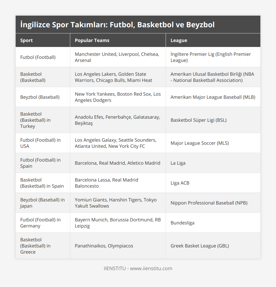 Futbol (Football), Manchester United, Liverpool, Chelsea, Arsenal, İngiltere Premier Lig (English Premier League), Basketbol (Basketball), Los Angeles Lakers, Golden State Warriors, Chicago Bulls, Miami Heat, Amerikan Ulusal Basketbol Birliği (NBA - National Basketball Association), Beyzbol (Baseball), New York Yankees, Boston Red Sox, Los Angeles Dodgers, Amerikan Major League Baseball (MLB), Basketbol (Basketball) in Turkey, Anadolu Efes, Fenerbahçe, Galatasaray, Beşiktaş, Basketbol Süper Ligi (BSL), Futbol (Football) in USA, Los Angeles Galaxy, Seattle Sounders, Atlanta United, New York City FC, Major League Soccer (MLS), Futbol (Football) in Spain, Barcelona, Real Madrid, Atletico Madrid, La Liga, Basketbol (Basketball) in Spain, Barcelona Lassa, Real Madrid Baloncesto, Liga ACB, Beyzbol (Baseball) in Japan, Yomiuri Giants, Hanshin Tigers, Tokyo Yakult Swallows, Nippon Professional Baseball (NPB), Futbol (Football) in Germany, Bayern Munich, Borussia Dortmund, RB Leipzig, Bundesliga, Basketbol (Basketball) in Greece, Panathinaikos, Olympiacos, Greek Basket League (GBL)