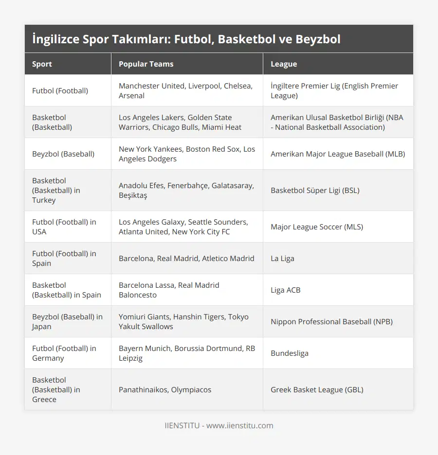 Futbol (Football), Manchester United, Liverpool, Chelsea, Arsenal, İngiltere Premier Lig (English Premier League), Basketbol (Basketball), Los Angeles Lakers, Golden State Warriors, Chicago Bulls, Miami Heat, Amerikan Ulusal Basketbol Birliği (NBA - National Basketball Association), Beyzbol (Baseball), New York Yankees, Boston Red Sox, Los Angeles Dodgers, Amerikan Major League Baseball (MLB), Basketbol (Basketball) in Turkey, Anadolu Efes, Fenerbahçe, Galatasaray, Beşiktaş, Basketbol Süper Ligi (BSL), Futbol (Football) in USA, Los Angeles Galaxy, Seattle Sounders, Atlanta United, New York City FC, Major League Soccer (MLS), Futbol (Football) in Spain, Barcelona, Real Madrid, Atletico Madrid, La Liga, Basketbol (Basketball) in Spain, Barcelona Lassa, Real Madrid Baloncesto, Liga ACB, Beyzbol (Baseball) in Japan, Yomiuri Giants, Hanshin Tigers, Tokyo Yakult Swallows, Nippon Professional Baseball (NPB), Futbol (Football) in Germany, Bayern Munich, Borussia Dortmund, RB Leipzig, Bundesliga, Basketbol (Basketball) in Greece, Panathinaikos, Olympiacos, Greek Basket League (GBL)