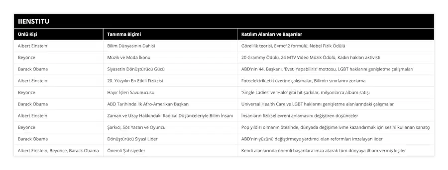 Albert Einstein, Bilim Dünyasının Dahisi, Görelilik teorisi, E=mc^2 formülü, Nobel Fizik Ödülü, Beyonce, Müzik ve Moda İkonu, 20 Grammy Ödülü, 24 MTV Video Müzik Ödülü, Kadın hakları aktivisti, Barack Obama, Siyasetin Dönüştürücü Gücü, ABD'nin 44 Başkanı, 'Evet, Yapabiliriz' mottosu, LGBT haklarını genişletme çalışmaları, Albert Einstein, 20 Yüzyılın En Etkili Fizikçisi, Fotoelektrik etki üzerine çalışmalar, Bilimin sınırlarını zorlama, Beyonce, Hayır İşleri Savunucusu, 'Single Ladies' ve 'Halo' gibi hit şarkılar, milyonlarca albüm satışı, Barack Obama, ABD Tarihinde İlk Afro-Amerikan Başkan, Universal Health Care ve LGBT haklarını genişletme alanlarındaki çalışmalar, Albert Einstein, Zaman ve Uzay Hakkındaki Radikal Düşünceleriyle Bilim İnsanı, İnsanların fiziksel evreni anlamasını değiştiren düşünceler, Beyonce, Şarkıcı, Söz Yazarı ve Oyuncu, Pop yıldızı olmanın ötesinde, dünyada değişime ivme kazandırmak için sesini kullanan sanatçı, Barack Obama, Dönüştürücü Siyasi Lider, ABD'nin yüzünü değiştirmeye yardımcı olan reformları imzalayan lider, Albert Einstein, Beyonce, Barack Obama, Önemli Şahsiyetler, Kendi alanlarında önemli başarılara imza atarak tüm dünyaya ilham vermiş kişiler