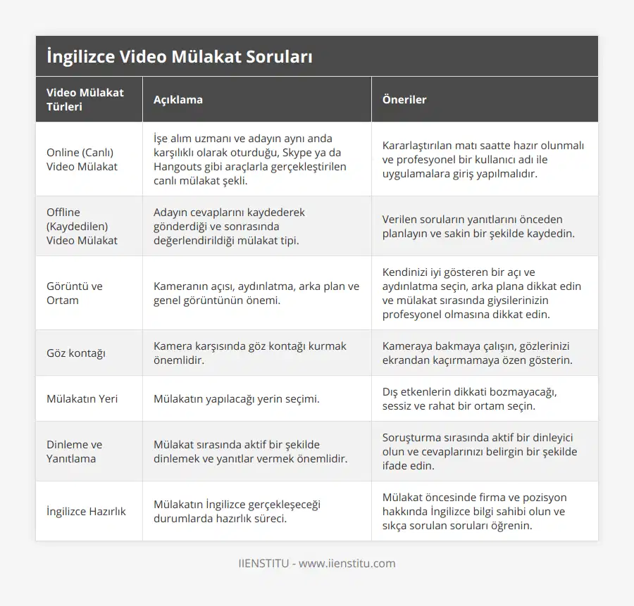 Online (Canlı) Video Mülakat, İşe alım uzmanı ve adayın aynı anda karşılıklı olarak oturduğu, Skype ya da Hangouts gibi araçlarla gerçekleştirilen canlı mülakat şekli, Kararlaştırılan matı saatte hazır olunmalı ve profesyonel bir kullanıcı adı ile uygulamalara giriş yapılmalıdır, Offline (Kaydedilen) Video Mülakat, Adayın cevaplarını kaydederek gönderdiği ve sonrasında değerlendirildiği mülakat tipi, Verilen soruların yanıtlarını önceden planlayın ve sakin bir şekilde kaydedin, Görüntü ve Ortam, Kameranın açısı, aydınlatma, arka plan ve genel görüntünün önemi, Kendinizi iyi gösteren bir açı ve aydınlatma seçin, arka plana dikkat edin ve mülakat sırasında giysilerinizin profesyonel olmasına dikkat edin, Göz kontağı, Kamera karşısında göz kontağı kurmak önemlidir, Kameraya bakmaya çalışın, gözlerinizi ekrandan kaçırmamaya özen gösterin, Mülakatın Yeri, Mülakatın yapılacağı yerin seçimi, Dış etkenlerin dikkati bozmayacağı, sessiz ve rahat bir ortam seçin, Dinleme ve Yanıtlama, Mülakat sırasında aktif bir şekilde dinlemek ve yanıtlar vermek önemlidir, Soruşturma sırasında aktif bir dinleyici olun ve cevaplarınızı belirgin bir şekilde ifade edin, İngilizce Hazırlık, Mülakatın İngilizce gerçekleşeceği durumlarda hazırlık süreci, Mülakat öncesinde firma ve pozisyon hakkında İngilizce bilgi sahibi olun ve sıkça sorulan soruları öğrenin