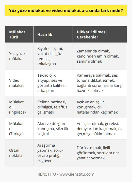 Aralarında tek farkın tokalaşmak yani temas olduğunu bilmelisiniz. Yüz yüze mülakata hazırlanır gibi hazırlanmalısınız. Mülakatınız İngilizce ya da Türkçe olabilir, her ikisi içinde önceden hazırlık yapmalısınız.