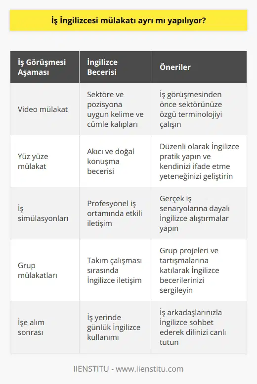 İş İngilizcesi dediğimiz, profesyonel yaşamınızda işinize yarayacak birçok kalıp cümleden oluşur. İngilizce video mülakatınız yapılırken İngilizce sorulan sorulara sektörünüze ve pozisyonunuza uygun kelime ve cümle kalıpları ile cevap verebilirsiniz. Böylece iş başlangıcınız gerçekleşirse kolay adapte olacağınız izlenimi verebilirsiniz.