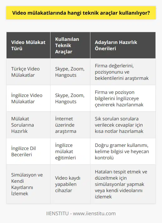 Video mülakatlarında kullanılan teknik araçlar İnsan kaynakları departmanları, dijitalleşen dünyaya ayak uydurarak işe alım süreçlerinde zaman ve maliyet tasarrufu sağlamak amacıyla video mülakatları tercih etmeye başlamışlardır. Video mülakatlarda işe alımcı ve adayın aynı anda kameralar karşısına geçmesi ile gerçekleştirilir ve Skype, Zoom ve Hangouts gibi teknik araçlar kullanılır. Teknolojinin ilerlemesi ile adaylar, yüz yüze mülakatlardan daha fazla video mülakat daveti alabilirler. Bu nedenle, adayların video mülakatlar için de aynı özeni göstererek hazırlanmaları önemlidir Video ve İngilizce mülakatlar Video mülakatlar genel olarak iki türe ayrılabilir: Türkçe ve İngilizce. İngilizce mülakatlarda adayların firma ve pozisyon hakkındaki bilgilerini İngilizceye çevirerek hazırlanmaları gerekmektedir. Bu süreçte, adayların mülakata girmeden önce firmanın değerlerini, nı ve beklentilerini araştırmaları önemlidir. Mülakat sorularına hazırlık ve İngilizce İnternet üzerinde yapılan araştırmalarla, video mülakatlarda sorulan bazı soruların önceden bilinebileceği görülmektedir. Adayların bu sorulara vermek istedikleri cevapları hatırlamalarını sağlayacak kısa notlar hazırlamalarında fayda vardır. Ayrıca, mülakat sırasında doğru gramer bilgisi kullanmaları, kelime bilgisi göstermeleri ve heyecanlarını kontrol etmeleri önemlidir. Mülakata hazırlık için, adayların İngilizce mülakat eğitimleri alması büyük avantaj sağlayacaktır. Simülasyon ve kendi kayıtlarını izlemek Video mülakat öncesinde aynı koşullarda yapılan İngilizce video mülakat simülasyonları, adayların hangi noktalarda takıldıklarını ve yanlış yaptıkları yerleri düzeltebilmeleri için çok faydalıdır. Eğer mümkünse, bu simülasyonlar bir arkadaş veya aile üyesi tarafından gerçekleştirilebilir. Duruma göre, adaylar kendi videolarını izleyerek de hatalarını tespit edebilirler. Sonuç olarak, video mülakatlarda başarılı olmanın temel noktası iyi bir İngilizce nden geçmek ve sürekli olarak kendini geliştirmektir. Bu sayede, video mülakatlar için hazırlanan adaylar, yüz yüze mülakatlarda da başarılı olabilirler. İşe alım süreçlerinde teknolojinin etkin kullanımı ile zaman ve maliyet tasarrufu sağlanabilir ve adayların başarı şansları arttırılabilir.
