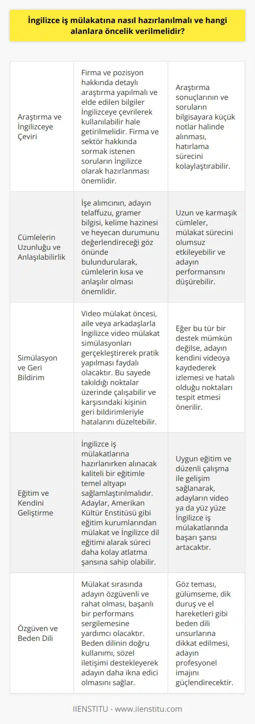İngilizce İş Mülakatına Hazırlık ve Öncelikli Alanlar  Dijitalleşen dünya sürecinde,    da teknoloji ve dijitalleşmeyle entegre olmuşlardır. İşe alım süreçlerinin giderek daha fazla zaman ve maliyet gerektirdiği günümüzde, video mülakatlar popüler hale gelmiştir. Teknolojinin ilerlemesiyle birlikte, adaylar artık daha fazla video mülakat daveti almaktadırlar. Dolayısıyla İngilizce iş mülakatına hazırlık sürecinde, Türkçe mülakat sorularına kadar detaylı bir şekilde ayrı ayrı hazırlanmak gerekmektedir.  Araştırma ve İngilizceye Çeviri  Mülakata başlamadan önce, firma ve pozisyon hakkında detaylı araştırma yapmalı ve elde edilen bilgileri İngilizceye çevirerek kullanılabilir hale getirilmelidir. Firma ve sektör hakkında sormak istenen soruların İngilizce olarak hazırlanması önemlidir. Ayrıca İngilizce mülakat sorularına verilecek cevapların da hatırlanması amacıyla bilgisayara küçük notlar alınabilir.  Cümlelerin Uzunluğu ve Anlaşılabilirlik  İşe alımcının, adayın   sı, gramer bilgisi,    ve heyecan durumunu değerlendireceği göz önünde bulundurularak, cümlelerin kısa ve anlaşılır olması önemlidir. Uzun ve karmaşık cümleler, mülakat sürecini olumsuz etkileyebilir.  Simülasyon ve Geri Bildirim  Video mülakat öncesi, aile veya arkadaşlarla İngilizce video mülakat simülasyonları gerçekleştirerek pratik yapılması faydalı olacaktır. Bu sayede takıldığı noktalar üzerinde çalışabilir ve karşısındaki kişinin geri bildirimleriyle hatalarını düzeltebilir. Eğer bu tür bir destek mümkün değilse, adayın kendini videoya kaydederek izlemesi ve hatalı olduğu noktaları tespit etmesi önerilir.  Eğitim ve Kendini Geliştirme  İngilizce iş mülakatlarına hazırlanırken alınacak kaliteli bir eğitimle temel altyapı sağlamlaştırılmalıdır. Adaylar, Enstitü gibi eğitim kurumlarından mülakat ve İngilizce dil eğitimi alarak süreci daha kolay atlatma şansına sahip oabilir. Uygun eğitim ve düzenli çalışma ile gelişim sağlanarak, adayların video ya da yüz yüze İngilizce iş mülakatlarında başarı şansı artacaktır.