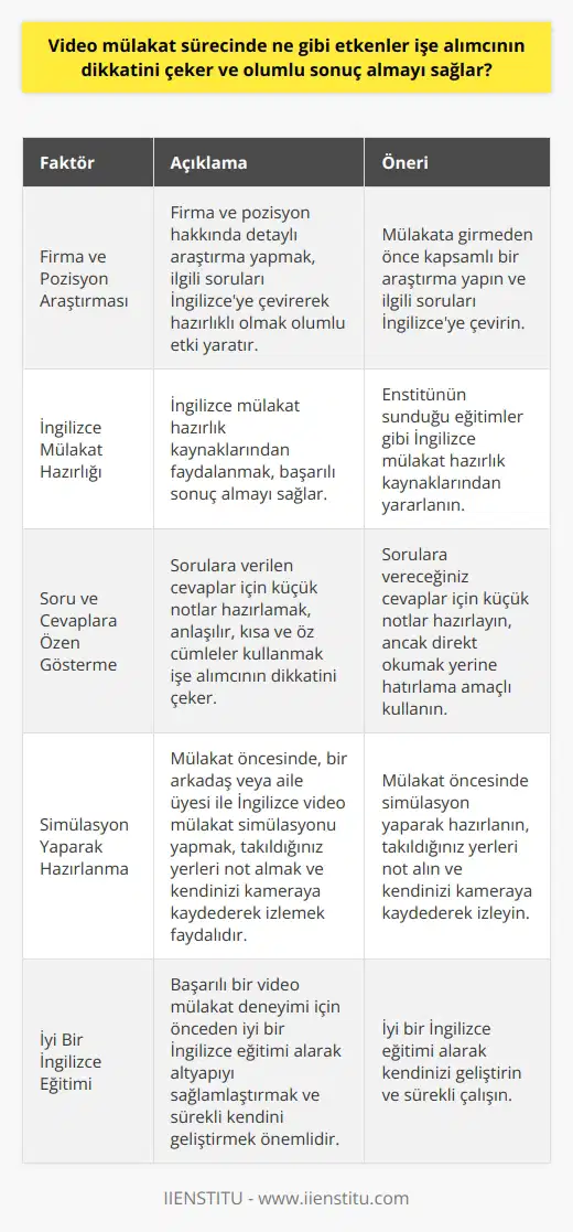 Video Mülakat Sürecinde Dikkat Çeken Faktörler  İnsan kaynakları departmanlarının da dijitalleşen dünyaya ayak uydurmasıyla, işe alım süreçlerinde video mülakat tercih edilir hale gelmiştir. Hangouts gibi araçlarla yapılan video mülakatlarda, özellikle Türkçe ve İngilizce sorular karşısında nasıl davranılması gerektiği önemli bir konudur. Peki video mülakat sürecinde işe alımcının dikkatini çeken faktörler nelerdir ve başarılı bir sonuç almayı nasıl sağlayabiliriz?  Öncelikle, video mülakata girmeden önce firma ve pozisyon hakkında detaylı araştırma yapmak önemlidir. İlgili soruları İngilizceye çevirerek hazırlıklı olmak, olumlu bir etki yaratabilir. Öte yandan, Enstitünün sunduğu eğitimler gibi İngilizce mülakata hazırlık kaynaklarından faydalanmak da faydalı olacaktır.  Soru ve Cevaplara Özen Gösterme  Sorulara vereceğiniz cevapları hatırlamanızı sağlayacak küçük notlar hazırlayabilir, ancak bunları direkt okumak yerine hatırlama amaçlı kullanmalısınız. Özellikle anlaşılır, kısa ve öz cümleler kullanarak işe alımcının dikkatini çekebilirsiniz. Video mülakatlarda akıcı konuşma, gramer, kelime bilgisi ve heyecanın kontrolü gibi unsurlar dikkate alınmaktadır.  Simülasyon Yaparak Hazırlanma  Mülakat öncesinde, bir arkadaşınız veya aile üyeniz ile İngilizce video mülakat simülasyonu yaparak hazırlanmak da etkili bir yöntemdir. Bu sayede takıldığınız yerlerde not alarak hazırlanabilir ve yanlış yaptığınız noktaları düzeltebilirsiniz. Ayrıca, kendinizi kameraya kaydederek izlemek de sizin için faydalı olabilir.  İyi Bir İngilizce Eğitimi Alarak Kendinizi Geliştirme  Son olarak, başarılı bir video mülakat deneyimi için önceden iyi bir İngilizce eğitimi alarak altyapınızı sağlamlaştırmalı ve sürekli kendinizi geliştirmelisiniz. İnternet üzerinde yapılan araştırmalar, sorulan soruların çoğunlukla aynı olduğunu göstermektedir. Bu nedenle    bir çalışma ile başarı sağlanabilecektir.