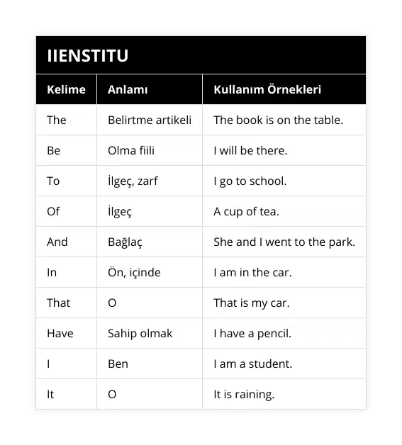 The, Belirtme artikeli, The book is on the table, Be, Olma fiili, I will be there, To, İlgeç, zarf, I go to school, Of, İlgeç, A cup of tea, And, Bağlaç, She and I went to the park, In, Ön, içinde, I am in the car, That, O, That is my car, Have, Sahip olmak, I have a pencil, I, Ben, I am a student, It, O, It is raining