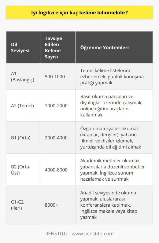 İyi İngilizce için kaç kelime bilinmeli?  İyi düzeyde İngilizce bilgisi için bireyin ne kadar çok kelime bildiği büyük öneme sahiptir. Farklı dil seviyelerinde, farklı sayıda kelime bilmek gereklidir. Peki, bu sayıyı ne kadar artırmalıyız ve hangi yöntemlerle bu kelimeleri öğrenebiliriz?  Temel Kelime Bilgisi  İngilizce öğrenmeye yeni başlayanlar için günler, aylar, hitap kelimeleri, selamlaşma kelimeleri ve fiiller gibi temel kelimelere hakim olmak önemlidir. Bu kelimeler günlük hayatta temel iletişim ihtiyaçlarını karşılamak için gerekli olacaktır. Bu seviyedeki öğrencilerin sıklıkla kullanılacak bu kelimeleri öğrenmeye özen göstermeleri önerilir. Bu sayede en temel ihtiyaçlarını karşılayabilecekleri bir dil seviyesine ulaşabilirler.   Yöntemler ve Araçlar  İngilizce   ni geliştirmek için kullanılabilecek yöntemler arasında İngilizce video izleme, düzenli olarak yabancı arkadaşlarla konuşma, İngilizce mektup arkadaşlığı, speaking sınıfları, İngilizce kitap okuma ve İngilizce filmler izleme gibi etkili seçenekler bulunmaktadır. Bu yöntemler sayesinde öğrenciler temel seviyeden İngilizcelerini ileri düzeylere taşıyabilir ve günlük hayatta İngilizce ile daha rahat iletişim kurabilirler.  Kurslardan Yararlanma  İngilizcesini geliştirmek isteyenler için dil okulları ve enstitüler önemli bir kaynaktır. A1-A2, B1-B2 ve C1-C2 gibi seviyelere göre düzenlenmiş İngilizce kurslarıyla öğrenciler başarılı eğitmenlerden ders alarak dil bilgilerini ileri düzeylere ulaştırabilirler. Bu tür kurslarda, öğrenciler dinledikleri derslerin sonunda sertifika sınavına girerek yeterli puan aldıklarında sertifika sahibi olabilirler.  Sonuç olarak, iyi bir İngilizce için hangi seviyede olursanız olun sürekli olarak kelime bilginizi geliştirmeye özen göstermelisiniz. Bu sayede İngilizce diline daha hâkim olacak ve daha etkili iletişim kurabileceksiniz. Dil öğrenme sürecinde motivasyonunuzu yüksek tutmak ve hedeflerinize ulaşmak için farklı yöntemler ve araçlardan faydalanarak İngilizcenizi geliştirebilirsiniz.