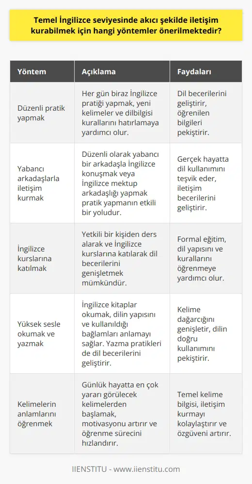 Temel İngilizce seviyesinde akıcı şekilde iletişim kurabilmenin çeşitli yolları bulunmaktadır. İlk olarak, her gün biraz İngilizce pratiği yapmak çok önemlidir. İki dil arasında sürekli geçiş yapmak, yeni kelimeler ve dilbilgisi kurallarını hatırlamanıza yardımcı olabilir. Örneğin, İngilizce bir video izleyerek hem yeni bilgiler edinebilir hem de öğrendiklerinizi pekiştirebilirsiniz.  Düzenli olarak yabancı bir arkadaşınızla İngilizce konuşmak veya İngilizce mektup arkadaşlığı yapmak da pratik yapmanın etkili bir yoludur. Ancak bu yöntemlerin yanı sıra daha formal eğitimler de oldukça önemlidir. İngilizce kurslarına katılarak ve dil eğitimi veren yetkili bir kişiden ders alarak İngilizce dil becerilerinizi genişletebilirsiniz.    Buna ek olarak, İngilizce yüksek sesle okumak ve yazmak, dil becerilerinizi geliştirebilir. Özellikle bir kitabın İngilizce versiyonunu okumak dilin yapısını ve kullanıldığı bağlamları anlamanızı sağlar. Filmleri İngilizce izlemek ya da İngilizce altyazı kullanmak da kelime dağarcığınızı genişletmeye yardımcı olacaktır.  Son olarak, belirli kelimelerin ve ifadelerin anlamlarını ve kullanımlarını öğrenmek de önemlidir. Günlük hayatta en çok yararını göreceğiniz kelimelerden başlamak, motivasyonunuzu arttırabilir ve öğrenme sürecini hızlandırabilir. Örneğin, günler, aylar,   , selamlaşma kelimeleri ve fiiller gibi kelimeleri ilk başta öğrenmek tavsiye edilir.   Tüm bunlar, İngilizcenin tüm dünya tarafından kabul görmüş bir dil olduğu ve küresel bağlamda etkin bir şekilde iletişim kurabilme yeteneğinin önemi düşünüldüğünde, İngilizce öğrenmeye yönelik çabalarınızda sizlere rehberlik edebilecek kritik tavsiyelerdir.