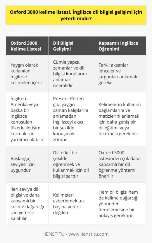Oxford 3000 kelime listesi İngilizce dil bilgisi gelişimi için ciddi anlamda yardımcı bir yöntem olsa da, her ne kadar bu liste common olarak kullanılan İngilizce kelimeleri temsil ederken, İngilizce dil bilgisi gelişimi için tamamen yeterli olduğunu söylemek yanıltıcı olabilir. İngilterede, Amerikada veya başka bir İngilizce konuşulan ülkede iletişim kurmaya çalışırken, Oxford 3000 kelime listesiyle çok fazla dil bilgisi bilmeden İngilizceyi kavrayabiliriz, ancak bu yalnızca bir başlangıç seviyesi olarak kabul edilir. İleri seviye dil bilgisi ve daha kapsamlı bir kelime dağarcığı için, bu listenin ötesine geçmek gerekecektir. Özellikle dil bilgisi, bir dilin temel yapısını oluşturur. Dolayısıyla, kelimeleri ezberlemenin ötesinde, dili etkili bir şekilde öğrenmek ve kullanmak için dil bilgisine, yani cümle yapısına, zamanlara ve dil bilgisi kurallarına ihtiyaç vardır. Örneğin, İngilizcede yaygın olarak kullanılan Present Perfect gibi bir zaman kalıbını anlamadan, İngilizceyi tam olarak anlamak veya bu dili akıcı bir şekilde konuşmak oldukça güç olabilir. Dahası, İngilizcenin bir dizi farklı aksana, lehçeye ve sosyal veya mesleki jargona sahip olduğunu akılda tutmak önemlidir. Oxford 3000 kelime listesi bu çeşitlilikleri tamamen kapsayamaz. Bu nedenle, listedeki kelimelerin kullanım bağlamlarını ve matizlerini anlamak için daha geniş bir dil eğitimi veya tecrübesi gerekebilir. Sonuç olarak, Oxford 3000 kelime listesi, İngilizce öğrenmeye başlayanlar için yararlı bir araç olabilir; fakat dilin daha karmaşık yönlerini kapsamaktan uzaktır. Dolayısıyla, bu listeden çok daha kapsamlı bir dil öğrenme yöntemi kullanılarak İngilizcenin hem dil bilgisi hem de kelime dağarcığı yönünden derinlemesine anlaşılması önerilir.