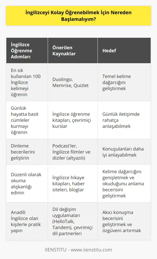 İngilizce en çok kullanılan kelimeleri bilmemiz başlangıç için önemlidir. Bu kelimeleri öğrenirsek cümle kurmak kolaylaşır. Temel seviyede rahatça anlaşabilir hale geliriz.