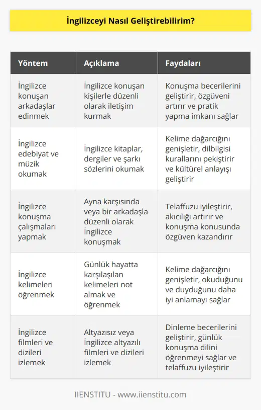 1. İngilizce konuşmak için arkadaşlar bulun. İngilizce konuşan bir arkadaş arkadaşınız olursa, konuşma becerilerinizi pratik yapmak için çok faydalı olacaktır. 2. İngilizce edebiyat ve müzik okuyun. İngilizce edebiyat ve müzik okumak, sözcüklerin anlamını ve kullanımını geliştirmenize yardımcı olacaktır. 3. İngilizce konuşma çalışmaları yapın. İngilizce konuşma çalışmaları, konuşma becerilerinizi geliştirmek için harika bir yoldur. 4. İngilizce kelimeleri öğrenin. İngilizceyi daha iyi öğrenmek için, kelimeleri öğrenmek oldukça önemlidir. 5. İngilizce şarkıları dinleyin. İngilizce şarkıları dinleme, İngilizce sözleri ve anlatımını anlamanıza yardımcı olacaktır. 6. İngilizce filmleri izleyin. İngilizce filmleri izleyerek, konuşma ve anlatımınızda yükselme sağlayabilirsiniz. 7. İngilizce konuşma alanlarına katılın. İngilizce konuşma alanlarına katılarak, İngilizce becerilerinizi geliştirebilirsiniz.