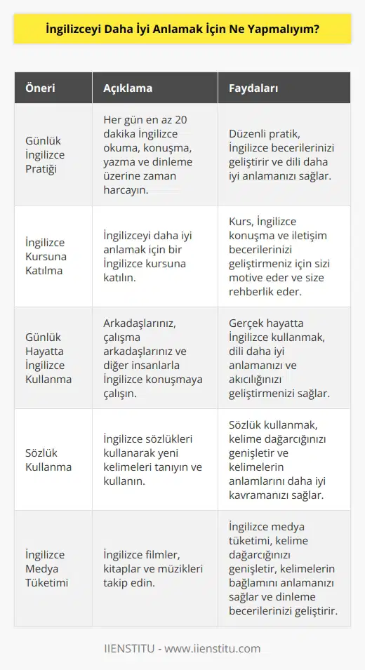 1. İngilizceye daha fazla zaman ayırın. İngilizceyi daha iyi anlamak için, her gün en az 20 dakika İngilizce okuma, konuşma, yazma ve dinleme üzerine harcayın.  2. İngilizce öğrenmek için bir kursa katılın. İngilizceyi daha iyi anlamak için, İngilizce öğrenmek için bir kursa katılmak önemlidir. Kurs sizi İngilizce konuşma ve iletişim becerilerinizi geliştirmek için motive edecek.  3. İngilizceyi çevrenizde kullanın. İngilizceyi daha iyi anlamak için, arkadaşlarınız, çalışma arkadaşlarınız ve diğer insanlarla İngilizce konuşmaya çalışın.  4. İngilizce sözlük kullanın. İngilizceyi daha iyi anlamak için, sözlükleri kullanarak kelimeleri tanıyın ve kullanın.  5. İngilizce filmler, kitaplar ve müzikleri izleyin. İngilizceyi daha iyi anlamak için, İngilizce filmler, kitaplar ve müzikleri izleyin. Bu şekilde, kelime dağarcığınızı genişletin ve kelimeler arasındaki ilişkileri anlayın.