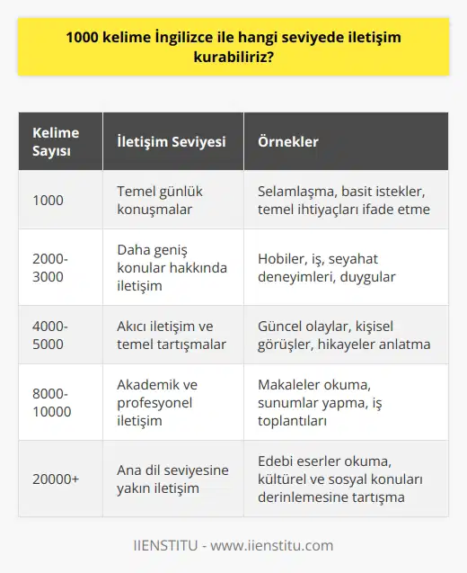 1000 kelime İngilizce ile ulaşılan iletişim seviyesi düşünüldüğünde, genellikle bu kadar kelimeye hâkim olan bir kişi temel günlük konuşmaları gerçekleştirebilir ve basit ifadeler ile duygularını, isteklerini ve ihtiyaçlarını dile getirebilir. Ancak önemlidir ki, dil becerisinin yalnızca kelime sayısıyla sınırlı olmadığını anlamamız gerekiyor. Dili gerçekten anlamak ve etkin şekilde kullanmak için, dil bilgisine, kullanım biçimlerine, bağlam anlamına ve dilin kültürel ve sosyal yönlerine de hâkim olmak gerekir. Bununla birlikte, 1000 kelime ile genellikle kişinin temel konular üzerine olan sözcük dağarcığı oldukça yeterli olabilir. Bu, bir kişinin günlük yaşamda sıklıkla kullanılan komutlar, yaygın ifadeler ve basit cümleler ile rahatça iletişim kurabildiği anlamına gelir. Bu durum genellikle turistik seyahatlerde ve basit konular hakkında sosyal konuşmalarda yeterli olacaktır. Ancak, daha karmaşık veya teknik konularda, daha geniş bir dil bilgisine ve daha fazla kelimeye ihtiyaç duyulması muhtemeldir. Her ne kadar 1000 kelime birçok temel ifadeyi ve cümleyi anlama ve ifade etme yeteneği sağlasa da, akıcı bir şekilde iletişim kurmak için genellikle daha fazla kelimeye ihtiyaç duyulur. Dolayısıyla, bir dilde yeterlilik veya yetkinliği belirlerken, kelime sayısı yalnızca bir göstergedir ve genellikle dil yeteneklerinin tamamını yansıtmaz. Ayrıca, pratik yaparak ve dilin içinde aktif olarak bulunarak bu temel kelime bilgisinin üzerine eklenebilir ve dil becerileri genişletilebilir. Bu nedenle, İngilizce öğrenirken ya da herhangi bir dilde iletişim kurarken yalnızca kelime sayısına değil, aynı zamanda dilin genel anlamına ve diğer önemli unsurlarına odaklanmanın önemli olduğunu unutmamalıyız. Sonuç olarak, 1000 kelime İngilizce ile genellikle basit, günlük konuşmaları idare edebilecek kadar iletişim kurabiliriz. Ancak bu, dili tam anlamıyla bilmek veya akıcı bir şekilde konuşmak için yeterli olmayabilir. Bu yüzden, İngilizce veya herhangi bir dili daha verimli bir şekilde öğrenmek ve kullanmak için, sadece kelime sayısına odaklanmak yerine dilin tüm yönlerine odaklanmayı amaçlamamız gerektiğini belirtmek gerekir.