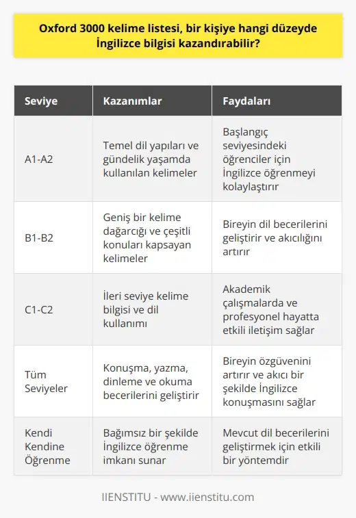 Oxford 3000 kelime listesi, bir kişiye hangi düzeyde İngilizce bilgisi kazandırabilir?  Oxford 3000 kelime listesi, İngilizce öğrenim sürecinde bir bireye değerli bir temel sağlar. İngilizce bir dil ve iletişim aracı olarak kabul edildiğine göre, her kelimenin bu dildeki önemi büyüktür. Bu yüzden, bir kişinin İngilizce bilgisini etkili bir şekilde geliştirmek için bu listeyi kullanmak genellikle önerilir.  Oxford 3000 kelime listesi, İngilizce dilini öğrenen bir kişiye geniş bir kelime dağarcığı sağlar. İçerisinde en sık kullanılan ve çeşitli konuları kapsayan kelimelerin olduğu bu liste, bireyin dil becerilerini geliştirmesine yardımcı olur. Bu veritabanı kullanılarak, bir kişi temel seviyeden daha ileri seviyelere doğru İngilizce öğrenebilir.   Listedeki kelimeler, günlük yaşamda ve akademik çalışmalarda karşılaşabileceğimiz çok çeşitli durumları ve konuları kapsar. Bu nedenle, listeyi tamamen öğrenip anlamak, bir kişiye B1-B2 seviyesinde bir İngilizce bilgisi kazandırabilir. Bunun yanı sıra, listedeki kelimelerin kullanımının öğrenilmesi ve uygulanması, kişinin İngilizce dilindeki akıcılığını ve anlama yeteneğini büyük ölçüde artırabilir.  Oxford 3000 kelime listesi, bir bireyin İngilizce konuşma, yazma, dinleme ve okuma becerilerini geliştirmesine yardımcı olur. Bu nedenle, bir kişi bu listeyi kullanarak, kendi kendine etkili bir şekilde İngilizce öğrenebilir veya mevcut İngilizce dil becerilerini geliştirebilir.   Özellikle A1 ve A2 seviyesindeki öğrenciler için faydalı olan bu liste, temel dil yapılarını ve gündelik yaşamda kullanılan kelimeleri öğrenmeyi kolaylaştırır. Diğer yandan, daha ileri seviyelerdeki dil öğrencileri, listeyi kullanarak kelime dağarcıklarını genişletebilir ve dil becerilerini geliştirebilir.   Sonuç olarak, Oxford 3000 kelime listesi bir kişiye, seviyesine bağlı olarak, İngilizce bilgisini geliştirmede önemli bir rol oynamaktadır. Bu liste, hem başlangıç seviyesindeki öğrencilere hem de daha ileri seviyedeki öğrencilere değerli bir kaynak sağlar. Bireyin dil yeteneklerini, özellikle konuşma ve anlama yeteneklerini geliştirmesine yardımcı olur ve onlara daha özgüvenli ve akıcı bir şekilde İngilizce konuşma becerisi kazandırır.