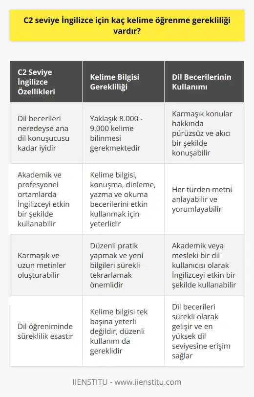 C2 seviye İngilizce, İngilizcenin en ileri düzeyidir ve bu seviyede bir kullanıcının dil becerilerinin neredeyse bir ana dil konuşucusu kadar iyi olması beklenir. Bu düzeydeki bir kişi, karmaşık konular hakkında pürüzsüz ve    bir şekilde konuşabilir, özellikle akademik ve profesyonel ortamlarda İngilizceyi etkin bir şekilde kullanabilir. C2 seviyesine ulaşmak için genellikle 8.000- 9.000 kelime öğrenme gerekliliği vardır.  İlk olarak söz dağarcığına ilişkin bir noktada durmak faydalı olacaktır. C2 seviye İngilizce, dil becerilerinin profesyonel seviyede kullanıma ulaştığı bir aşamadır. En genel anlamda, bu seviyeyi elde etmek için ortalama 8.000 - 9.000 kelime bilinmesi gerekmektedir. Bu kelime sayısı kişinin İngilizce konuşma, dinleme, yazma ve okuma becerilerini etkin bir şekilde kullanabilmesi için yeterli bir seviyeyi ifade etmektedir.  İkinci olarak, C2 seviye İngilizcesi olan bir bireyin, hemen hemen her türden metni anlaması ve yorumlayabilmesi beklenir. Bunun yanı sıra, kişinin karmaşık ve uzun metinler oluşturabilme, karmaşık konular hakkında  ve akıcı bir şekilde konuşabilme becerisi de bu seviyede gelişmiş olmalıdır. Bu noktada, akademik veya mesleki bir dil kullanıcı olarak İngilizceyi etkin bir şekilde kullanma becerisi bu dil seviyesinin önemli bir özelliğidir.  Son olarak, dil eğitimi önemli bir niteliğe sahiptir: Süreklilik. Bir dil öğrenirken, düzenli pratik yapmak ve yeni bilgileri sürekli olarak tekrarlamak çok önemlidir. Bu, öğrendiğimiz bilgilerin kalıcı olmasını sağlar. Yani, C2 seviye İngilizceye ulaşmak için sadece belirli bir kelime sayısını bilmek yeterli değildir; aynı zamanda bu kelimeleri de düzenli olarak kullanmak önemlidir. Ancak bu şekilde dil becerimizi gerçekten ilerletebilir ve bu yüksek seviyeye ulaşabiliriz.  Özetle, C2 seviye İngilizceye ulaşmak için genellikle 8.000 - 9.000 kelime bilinmesi gerekmektedir. Ancak kelime bilgisi tek başına yeterli değildir, bu bilgiyi düzenli olarak kullanmak ve pratik yapmak da önemlidir. Bu sayede dil becerilerimiz sürekli olarak gelişir ve bu en yüksek dil seviyesine erişim imkanı tanır.