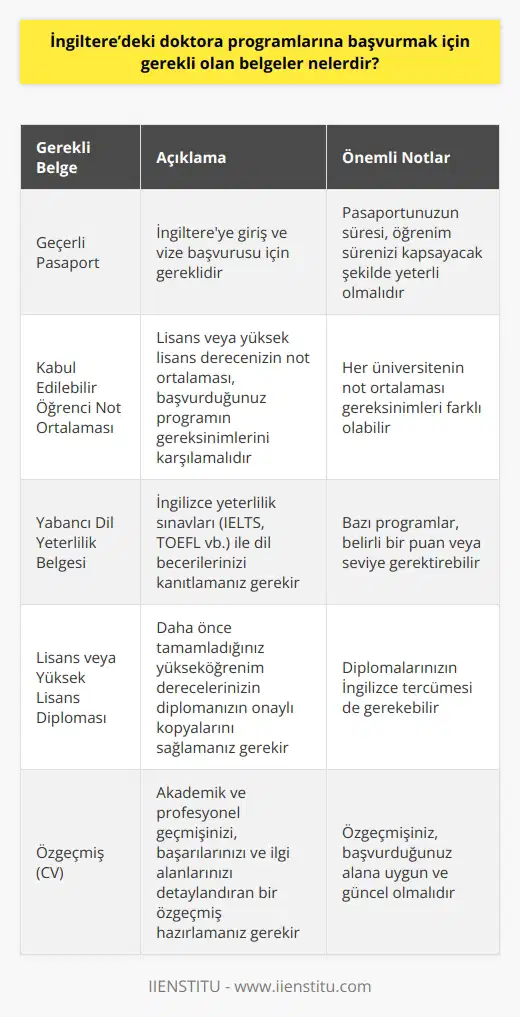 1. İngiltere’deki bir üniversiteye başvurmak için geçerli bir pasaporta sahip olmak  2. İngiltere’deki üniversiteye başvurmak için     3. İngiltere’deki üniversiteye başvurmak için kabul edilebilir bir öğrenci not ortalaması  4. İngiltere’deki üniversiteye başvurmak için kabul edilebilir bir yabancı dil seviyesi  5. İngiltere’deki üniversiteye başvurmak için ön lisans diploması  6. İngiltere’deki üniversiteye başvurmak için lisans diploması  7. İngiltere’deki üniversiteye başvurmak için mezuniyet diploması  8. İngiltere’deki üniversiteye başvurmak için lisans ders programı  9. İngiltere’deki üniversiteye başvurmak için çalışılan alan hakkında özgeçmiş  10. İngiltere’deki üniversiteye başvurmak için kabul edilebilir bir sınav puanı (GMAT, GRE vb.)