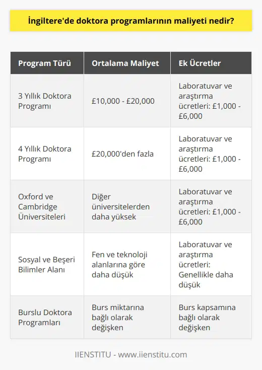 İngilterede Doktora Programlarının Maliyeti  İngiltere üniversiteleri dünyanın en iyi eğitim kurumları olarak kabul edilir ve doktora programlarına katılmak, akademik anlamda büyük bir başarı olarak görülür. İngilterede doktora eğitiminin maliyeti, araştırma yapılan alan, üniversite ve program türüne göre değişiklik gösterir.  Üç Yıllık Doktora Eğitiminin Maliyeti  İngilterede doktora eğitimleri, genellikle üç yıl sürer ve bu süre zarfında bazı klinik çalışmalar, laboratuvar uygulamaları ve diğer araştırmalar nedeniyle süre bir yıl daha uzayabilir. Üç yıllık doktora programları için maliyet, £10,000 ile £20,000 arasında değişirken, dört yıllık programlar için maliyet daha yüksek olabilir.  Laboratuvar ve Araştırma Ücretleri  Doktora eğitiminin maliyetinde yalnızca eğitim ücreti değil, laboratuvar ve araştırma ücretleri de dikkate alınmalıdır. Özellikle bilim ve teknoloji alanlarında doktora yapan öğrenciler, cihaz kullanımı ve malzeme temini gibi maliyetlerle karşılaşabilirler. Bu tip ek ücretler, genellikle £1,000 ile £6,000 arasında olabilir.  Üniversite ve Bölüm Farklılıkları  İngilteredeki üniversiteler ve doktora programları arasında maliyet farklılıkları söz konusudur. Özellikle Oxford ve Cambridge gibi dünya çapındaki üniversitelerde doktora eğitim ücretleri, diğer üniversitelere göre daha yüksek olabilir. Ayrıca, sosyal ve beşeri bilimler alanında doktora yapan öğrenciler için maliyetler, fen ve teknoloji alanlarına kıyasla daha düşük olabilir.  Burs olanakları  Doktora eğitiminin maliyetini karşılamak için, uluslararası öğrencilere yönelik burslar ve ödenebilir öğrenim ücretleri gibi imkanlar da bulunmaktadır. İlgili burs ve destek programlarını araştırarak, maliyetlerin büyük bir kısmını silebilirsiniz.  Sonuç olarak, İngilterede doktora eğitiminin maliyeti, eğitim süresi, üniversite ve bölüm seçimi gibi faktörlere dayanmaktadır. Ancak, doğru burs ve finansman olanakları ile maliyetler önemli ölçüde azaltılabilir ve prestijli İngiliz üniversitelerinde    hayal olmaktan çıkar.
