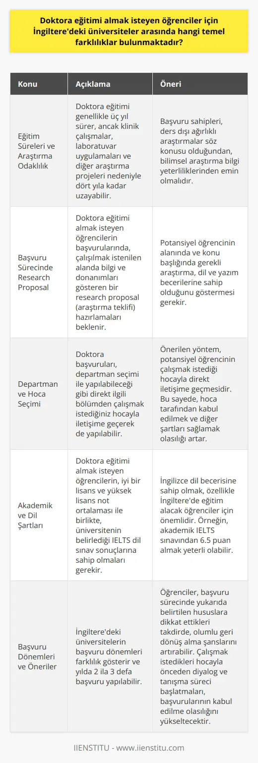 İngiliz Üniversitelerindeki Temel Farklılıklar: Doktora Eğitimi  Eğitim Süreleri ve Araştırma Odaklılık İngilteredeki doktora eğitimi, genellikle üç yıl sürer; ancak klinik çalışmalar, laboratuvar uygulamaları ve diğer araştırma projeleri nedeniyle eğitim süresi dört yıla kadar uzayabilir. Doktora programlarında ders dışı ağırlıklı araştırmalar söz konusu olduğundan, başvuru sahiplerinin bilimsel araştırma bilgi yeterliliklerinden emin olmaları gerekmektedir.  Başvuru Sürecinde Research Proposal İngilterede doktora eğitimi almak isteyen öğrencilerin başvurularında, çalışılmak istenilen alanda bilgi ve donanımları gösteren bir research proposal (araştırma teklifi) hazırlamaları beklenir. Bu belgede, potansiyel öğrencinin alanında ve konu başlığında gerekli araştırma, dil ve yazım becerilerine sahip olduğunu göstermesi gerekir.  Departman ve Hoca Seçimi İngilteredeki üniversitelerde doktora başvuruları, departman seçimi ile yapılabileceği gibi direkt ilgili bölümden çalışmak istediğiniz hocayla iletişime geçerek de başvuruda bulunabilir. Önerilen yöntem, potansiyel öğrencinin çalışmak istediği hocayla direkt iletişime geçmesidir. Bu sayede, hoca tarafından kabul edilmek ve diğer şartları sağlamak olasılığı artar.  Akademik ve Dil Şartları İngilterede doktora eğitimi almak isteyen öğrencilerin, iyi bir lisans ve yüksek lisans not ortalaması ile birlikte, üniversitenin belirlediği IELTS dil sınav sonuçlarına sahip olmaları gerekir. İngilizce dil becerisine sahip olmak, özellikle İngilterede eğitim alacak öğrenciler için önemlidir. Örneğin, akademik IELTS sınavından 6.5 puan almak yeterli olabilir.  Başvuru Dönemleri ve Öneriler İngilteredeki üniversitelerin başvuru dönemleri farklılık gösterir ve yılda 2 ila 3 defa başvuru yapılabilir. Öğrenciler, başvuru sürecinde yukarıda belirtilen hususlara dikkat ettikleri takdirde, olumlu geri dönüş alma şanslarını artırabilir. Çalışmak istedikleri hocayla önceden diyalog ve tanışma süreci başlatmaları, başvurularının kabul edilme olasılığını yükseltecektir.