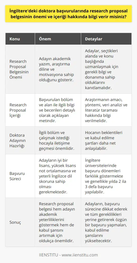 İngilteredeki Doktora Başvurularında Research Proposal Belgesinin Önemi  İngiltere üniversiteleri, dünyanın en iyi eğitim kurumları arasında yer alarak doktora eğitimi için mükemmel bir ortam sağlar. İngilteredeki doktora programlarında research proposal belgesinin önemi büyüktür, çünkü bu belge adayın akademik yazım, araştırma diline ve motivasyona sahip olduğunu gösterir. Bu nedenle başvuranların, seçtikleri alanda ve konu başlığında uzmanlaşmak için gerekli bilgi ve donanıma sahip olduğunu kanıtlamaları gerekmektedir.  Research Proposal İçeriği ve Değerlendirme Kriterleri  Research proposal belgesi, başvurulan bölüm ve alan ile ilgili bilgi ve becerileri detaylı olarak açıklayan metindir. Standart bir proposalda şu değerlendirmeler yer almalıdır:  1.    ve amacı: Adayın belirlediği nu ve bu araştırmayı neden yapmayı amaçladığını açık bir şekilde ifade etmesi gerekmektedir. 2. Yöntem ve veri analizi: Research proposalda, araştırmanın nasıl yapılacağı ve verilerin hangi yöntemlerle analiz edileceği hakkında detaylı bilgi verilmelidir. 3. Literatür taraması: Adayın, konuyla ilgili mevcut literatürü inceleyerek, araştırmasının bu alandaki önceki çalışmalardan ne ölçüde farklı olduğunu ve yenilikler getireceğini ortaya koyması gerekmektedir.  İdeal bir research proposal hazırlamak için, doktora adayının öncelikle ilgili bölüm ve çalışmak istediği hocayla iletişime geçmesi önemlidir. Bu sayede, hocanın beklentileri ve kabul edilme şartları daha net anlaşılabilir.  Başvuru Sürecine Dikkat  Doktora başvuruları için, adayların iyi bir lisans, yüksek lisans not ortalamasına ve yeterli İngilizce dil skoruna sahip olması gerekmektedir. Başvuru yaparken, dikkat edilmesi gereken hususlardan biri de kabul dönemleridir. İngiltere üniversitelerinde başvuru dönemleri farklılık göstermekte ve genellikle yılda 2 ila 3 defa başvuru yapılabilir.  Sonuç olarak, İngilteredeki doktora başvurularında research proposal belgesi hem adayın akademik yeterliliklerini göstermek hem de kabul şansını artırmak için oldukça önemlidir. Adayların, başvuru sürecine dikkat ederek ve tüm gereklilikleri yerine getirerek özgün bir başvuru yapmaları, kabul edilme şanslarını yükseltecektir.