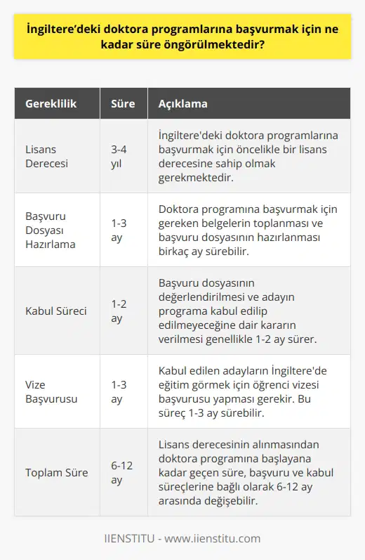 Öngörülen süre, doktora programına başvuracak olan kişinin başvuru dosyasının hazırlanmasına bağlı olarak değişiklik göstermektedir. Ancak, önerilen süre, genelde birkaç ay olarak belirtilmektedir. Ayrıca, İngiltere’deki doktora programlarına başvurmak için öncelikle bir lisans programından mezun olmak gerekmektedir.