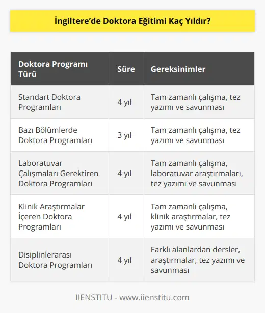 İngiltere doktora eğitimleri genellikle 4 yıl sürmektedir. Doktora eğitimlerinin 3 yıl olarak da devam edilebilen bölümlerde vardır. Fakat laboratuvar çalışmaları veya klinik araştırmaları olması halinde tam zamanlı 4 yıl olarak devam etmektedir.