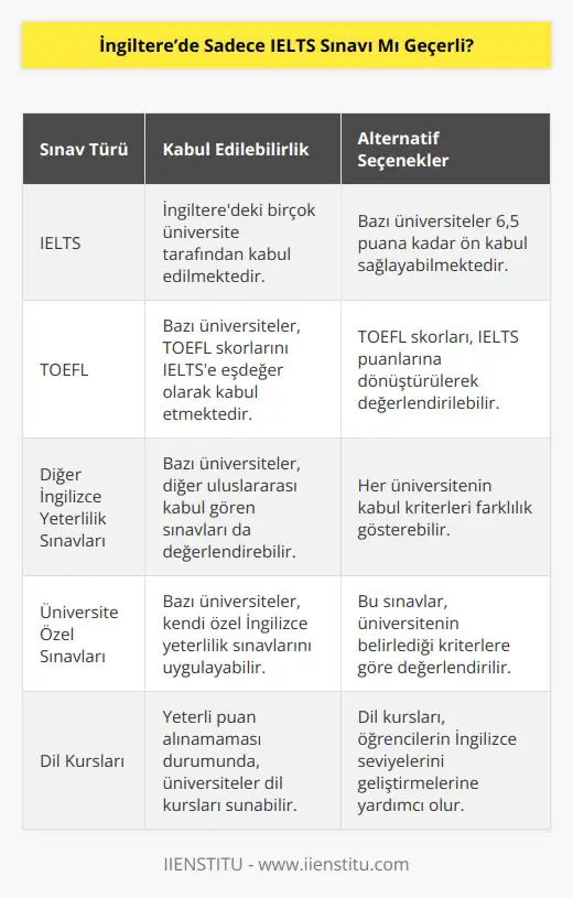 İngiltere de IELTS sınavı başta olmak üzere nın geçerli olduğu üniversitelerde vardır. Ya da TOEFL’ın IELTS sınavına denk gelen skorunu da hesaplayarak kabul edilmektedir. IELTS sınavın yeteri puanı alamamanız halinde ön kabul olarak 6,5 puanı’da kabul eden üniversitelerde vardır.