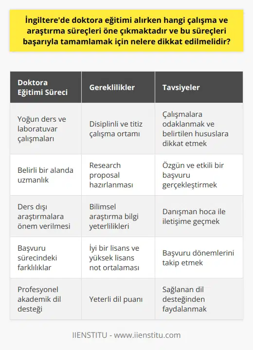 İngilteredeki Doktora Eğitimine Genel Bakış  İngiltere üniversiteleri, dünya çapında en prestijli eğitim kurumlarından biri kabul edilir. Üç yıllık bir süre zarfında tamamlanan doktora programları, başarılı olabilmek için öğrencilerin disiplinli ve titiz bir çalışma ortamında yoğun    ve laboratuvar çalışmalarını tamamlamalarını gerektirmektedir.  Önemli   Öğrencinin doktora eğitimine başlamadan önce belirli bir alanda ve konu başlığında uzmanlaşması gerektiğinden, başvuru sürecinde research proposal adı verilen bir belge hazırlanmalıdır. İngiltere doktora programlarında ders dışı araştırmalara oldukça büyük önem verilmekte. Bu nedenle öğrencilerin bilimsel araştırma bilgi yeterliliklerinden emin olmaları büyük önem taşımaktadır.  Başarılı Bir Başvuru İçin Gerekli Unsurlar  İyi bir research proposal için değerlendirilmeye tabi tutulacak olan kriterlerin başında; ülkeden ülkeye ve doktora başvurularında temel farklılıklar bulunmaktadır. Bu nedenle, beraber çalışmak istendiği hocayla iletişime geçmek son derece önemlidir. Ayrıca iyi bir lisans ve yüksek lisans not ortalaması ile yeterli bir dil puanına sahip olmak da önemli faktörlerdendir.   Dikkat Edilmesi Gereken Hususlar  Başvuru sürecinde belirtilen hususlara dikkat ederek, özgün ve etkili bir başvuru gerçekleştirilebilir. Ayrıca İngilteredeki üniversitelerde başvuru dönemleri farklılık göstermekle birlikte yılda 2 ila 3 defa başvuru yapılabilirken, öğrencilere, profesyonel anlamda 5 haftalık akademik dil desteği sağlanmaktadır.  Sonuç olarak, İngilteredeki doktora eğitimi almak köklü bir akademik geçmiş ve dünya çapında sahip olunabilecek en başarılı deneyimlerden biridir. Bu nedenle başarıyla tamamlamak için, disiplinli ve titiz bir şekilde çalışma ve ne odaklanmak ve belirtilen hususlara dikkat etmek büyük önem taşımaktadır.