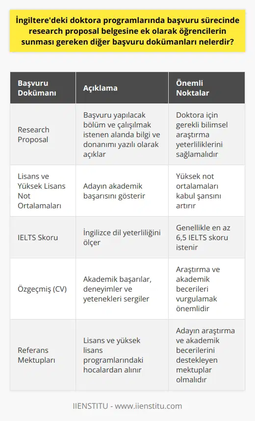 İngilteredeki Doktora Programları ve Başvuru Dokümanları İngilteredeki doktora programlarına başvuru sürecinde öğrencilerin hazırlaması gereken başvuru dokümanları arasında, başta research proposal belgesi olmak üzere, lisans ve yüksek lisans not ortalamaları, akademik IELTS skoru, CV ve referans mektupları yer almaktadır. Research proposal belgesi, başvuru yapılacak bölümün ve çalışılmak istenilen alanda bilgi ve donanımı yazılı olarak açıklar ve doktora için gerekli bilimsel araştırma yeterliliklerini sağlamaktadır. Başvuru Sürecinde Dikkat Edilmesi Gereken Hususlar Doktora başvurularında öncelikle hedef üniversite ve bölüm seçimi yapılmalıdır. İlgili bölüm ve hocalarla direkt iletişime geçilerek başvuru sürecine başlanabilir. Özellikle araştırma yapmak istediğiniz hocayla bir ön diyalog ve tanışma gerçekleştirmek kabul şansınızı artırır. Lisans ve yüksek lisans not ortalamalarının yanı sıra, en az 6,5 IELTS skorunun olması da başvuru şartları arasında yer alır. Özgeçmiş ve Referans Mektupları Başvuru sürecinde hazırlanması gereken diğer dokümanlar arasında özgeçmiş (CV) ve referans mektupları (recommendation letters) bulunur. Özgeçmişinizde akademik başarılarınızı, deneyimlerinizi ve yeteneklerinizi sergilemeniz önemlidir. Referans mektupları ise, özellikle lisans ve yüksek lisans programlarınızda çalıştığınız hocalarınızdan alabileceğiniz, sizin araştırma ve akademik becerilerinizi destekleyen mektuplardır. İngilteredeki Üniversitelerin Başvuru Dönemleri İngilteredeki üniversitelerin doktora programlarına başvuru dönemleri farklılık gösterebilir. Genellikle yılda 2 ila 3 defa başvuru yapılabilmekte olup, özellikle Cambridge Üniversitesi gibi seçkin üniversitelerde ayrı dönemler bulunmaktadır. Dil yeterliliği konusunda ise, sosyal bölümlerde farklılık göstermekle birlikte, akademik IELTS sınavından alınan skorlar önemlidir. İngilterede doktora programları kapsamında genellikle 6,5 IELTS skoru yeterli kabul edilmektedir. Sonuç olarak, İngilteredeki doktora programlarına başvururken vurgulanan önemli başvuru dokümanları; research proposal belgesi, lisans ve yüksek lisans dönemi not ortalamaları, IELTS skoru, CV ve referans mektuplarıdır. Bu dokümanları eksiksiz hazırlayarak seçkin İngiltere üniversitelerinde doktora eğitimli sağlamak adına şansınızı artırabilirsiniz.