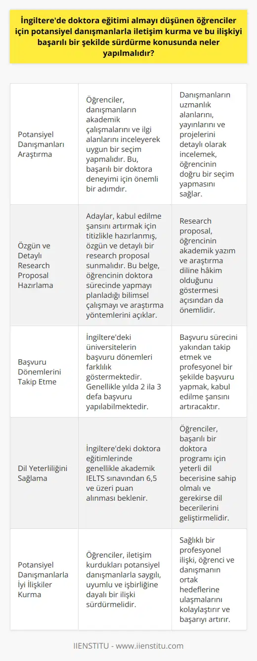 İngilteredeki Doktora Eğitiminde Başarılı İletişim ve İlişki Sürdürme  Öncelikle Potansiyel Danışmanlarla İletişim Kurma İngilterede doktora eğitimi almayı düşünen öğrenciler, başarılı bir deneyim için potansiyel danışmanlarla iletişim kurmalıdır. Bu süreçte, öğrencilerin danışmanlarını çeşitli yöntemlerle araştırmaları önemlidir. Öğrenciler, danışmanların daha önce yaptıkları akademik çalışmaları ve ilgi alanlarını inceleyerek uygun bir seçim yapabilirler.  Research Proposal Hazırlama Adayların kabul edilme şansını artırmak için titizlikle hazırlanmış, özgün ve detaylı bir research proposal sunmaları gerekmektedir. Bu belge, öğrencinin doktora sürecinde yapmayı planladığı bilimsel çalışmayı ve araştırma yöntemlerini açıklar. Ayrıca, öğrencinin akademik yazıma ve araştırma diline hakim olduğunu gösterir.  Belirli Dönemlerde Başvuru Yapma İngilteredeki üniversitelerin başvuru dönemleri farklılık göstermektedir. Genellikle yılda 2 ila 3 defa başvuru yapılabilmektedir. Başvuru sürecini takip etmek ve profesyonel bir şekilde başvuru yapmak önem arz etmektedir.  Dil Şartlarını Karşılama İngilteredeki doktora eğitimlerinde genellikle akademik IELTS sınavından 6,5 ve üzeri puan alınması beklenir. Öğrenciler, başarılı bir doktora programı için yeterli dil becerisine sahip olmalıdır.  Potansiyel Danışmanlarla İyi Bir İlişki Sürdürme Başarıya ulaşmak için öğrencilerin iletişim kurdukları potansiyel danışmanlarla iyi bir ilişki sürdürmeleri önemlidir. İşbirliğine dayalı, saygılı ve uyumlu bir çalışma ortamı yaratmak, öğrenci ve danışmanın ortak hedeflerine ulaşmalarını sağlar. Diyalog ve tanışma süreçlerinin iyi yönetilmesi, sağlıklı bir profesyonel ilişki için katkı sağlayacaktır.  Sonuç olarak, İngilterede doktora eğitimi almayı düşünen öğrencilerin potansiyel danışmanlarla başarılı bir iletişim kurma ve ilişki sürdürme stratejisi izlemeleri, doktora sürecindeki başarılarını ciddi oranda artıracaktır. Öğrencilerin araştırma yeteneklerini, akademik becerilerini ve iletişim becerilerini geliştirerek üzerlerine düşen sorumlulukları yerine getirmeleri, bu sürecin daha verimli geçmesine katkı sağlayacaktır.