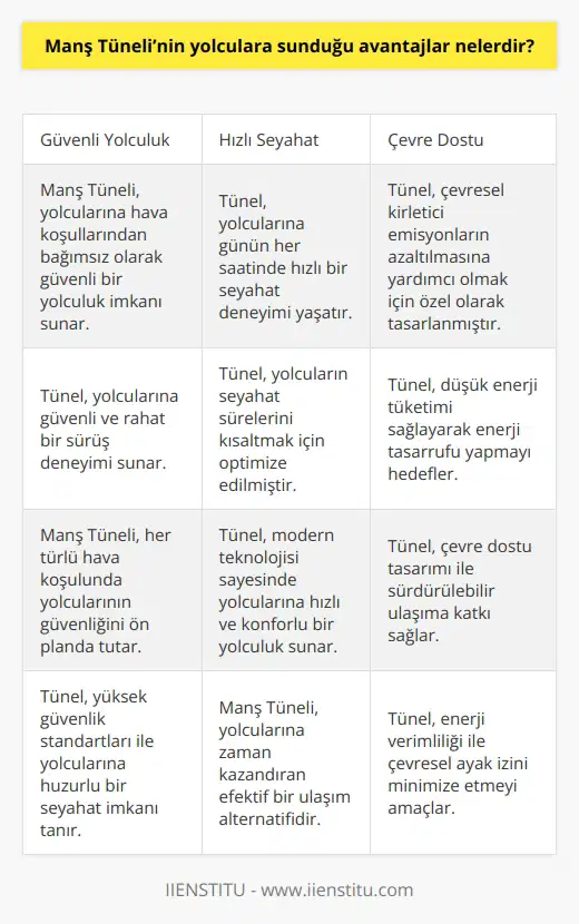 Manş Tüneli, yolculara büyük bir konfor sağlayan çok sayıda avantaj sunmaktadır. Bu avantajlar şunlardır: 1. Manş Tüneli yolcularına, hava koşullarının ne olması gerektiğinden bağımsız olarak güvenli ve hızlı bir seyahat imkanı verir. 2. Tünel, yolculara günün her saatinde, haftanın her gününde, her tür hava koşulunda hızlı bir seyahat deneyimi sunmaktadır. 3. Tünel, yolculara güvenli ve rahat bir sürüş deneyimi sunmaktadır. 4. Tünel yolcularının, yolculuklarının süresini kısaltmak için özel olarak tasarlanmıştır. 5. Tünel, çevresel kirletici emisyonların azaltılmasına yardımcı olmak için özel olarak tasarlanmıştır. 6. Tünelin tasarımı, düşük enerji kullanımını sağlayarak, enerji tasarrufu sağlamak için özel olarak tasarlanmıştır.