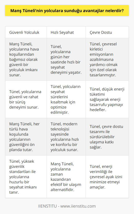 Manş Tüneli, yolculara büyük bir konfor sağlayan çok sayıda avantaj sunmaktadır. Bu avantajlar şunlardır: 1. Manş Tüneli yolcularına, hava koşullarının ne olması gerektiğinden bağımsız olarak güvenli ve hızlı bir seyahat imkanı verir. 2. Tünel, yolculara günün her saatinde, haftanın her gününde, her tür hava koşulunda hızlı bir seyahat deneyimi sunmaktadır. 3. Tünel, yolculara güvenli ve rahat bir sürüş deneyimi sunmaktadır. 4. Tünel yolcularının, yolculuklarının süresini kısaltmak için özel olarak tasarlanmıştır. 5. Tünel, çevresel kirletici emisyonların azaltılmasına yardımcı olmak için özel olarak tasarlanmıştır. 6. Tünelin tasarımı, düşük enerji kullanımını sağlayarak, enerji tasarrufu sağlamak için özel olarak tasarlanmıştır.