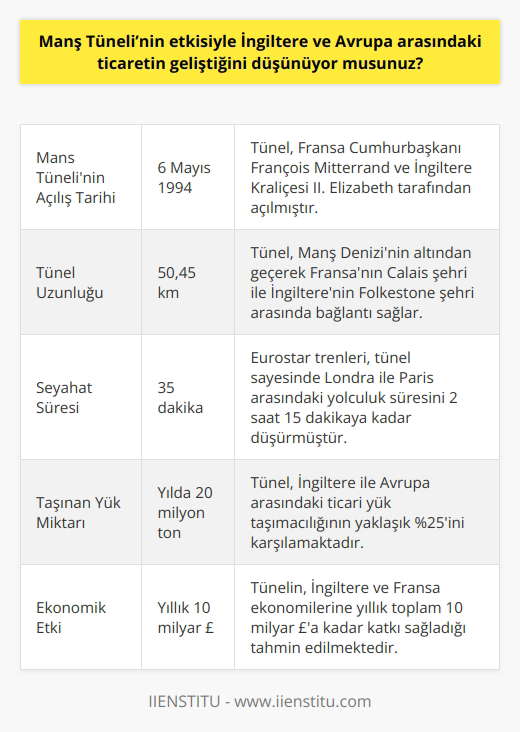 Evet, Manş Tünelinin etkisiyle İngiltere ve Avrupa arasındaki ticaretin geliştiğini düşünüyorum. Manş Tüneli, İngiltere ve Avrupa arasında daha hızlı ve daha kolay bir ticaret alışverişi sağlamak için kullanılıyor. Tünel sayesinde ticaret maliyetleri düşmüş ve ticaretin daha verimli hale gelmiştir. Ayrıca, tünelin kullanımı sayesinde gümrük maliyetleri ve vergiler de azalmıştır. Bu da ticaretin daha karlı bir hale gelmesini sağlamıştır.