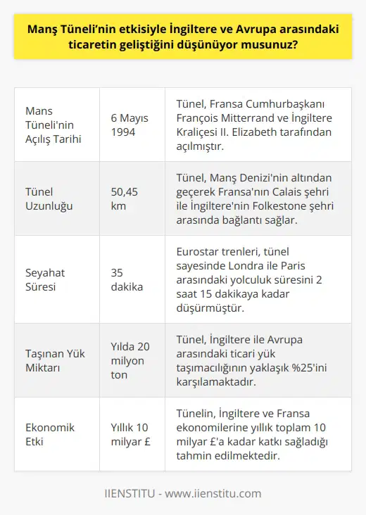 Evet, Manş Tünelinin etkisiyle İngiltere ve Avrupa arasındaki ticaretin geliştiğini düşünüyorum. Manş Tüneli, İngiltere ve Avrupa arasında daha hızlı ve daha kolay bir ticaret alışverişi sağlamak için kullanılıyor. Tünel sayesinde ticaret maliyetleri düşmüş ve ticaretin daha verimli hale gelmiştir. Ayrıca, tünelin kullanımı sayesinde gümrük maliyetleri ve vergiler de azalmıştır. Bu da ticaretin daha karlı bir hale gelmesini sağlamıştır.