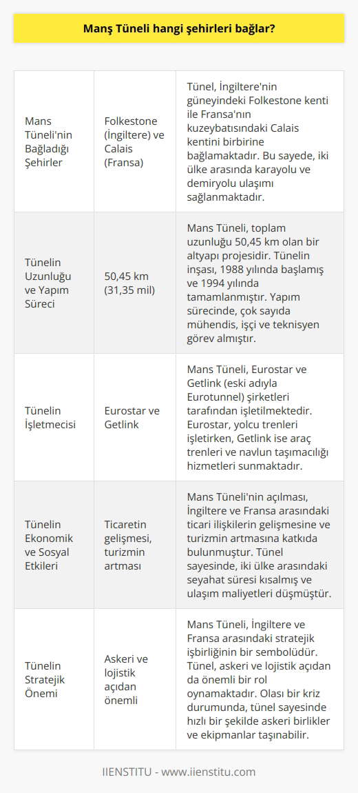 Manş Tünelinin İki Şehir Arasındaki Bağlantısı  Manş Tünelinin Şişşehirleri Bağlayan Özelliği  Manş Tüneli, adını Manş Denizinden alarak İngilterenin Folkestone kenti ile Fransanın Calais kenti arasında bir bağlantı sağlamaktadır. Bu tünel sayesinde, Londradan yola çıkan bir yolcu, feribot ya da uçak yerine otomobil veya trenle Fransaya giderek ana karaya bağlanabilir. Günümüzde Eurostar isimli demiryolu işletmesi tarafından işletilen bu tünel, milyonlarca insanı kıtalararası seyahat imkanı sunmaktadır.  Tünelin Tarihçesi ve İlk Fikir  1802 yılında, Fransız    Mathieu, Napolyona Manş Tüneli fikrini sunmuştur. Bu dönemde askeri ihtiyaçlar sebebiyle fikir kabul görmüştür ancak 1804te Napolyonun Fransa İmparatoru olması ve savaş sebebiyle ülkenin ekonomik durumu kötüleştiğinde bu fikirden vazgeçilmiştir.  20. Yüzyıl ve Manş Tünelinin İnşası  1900lu yıllarda Manş Tünelinin inşası tekrar gündeme gelmiş ancak İngiliz basınının tedirginliği ve feribot şirketlerinin çıkarları sebebiyle yarıda bırakılmıştır. Nihayetinde, Rothschild ailesi gibi ünlü şirketlerin finansal desteğiyle, tünelin inşası 20. yüzyılın sonlarında tamamlanmıştır.  Manş Denizi ve İngilterenin Ada Kimliği  Manş Denizi, İngiltere ve İrlandayı Avrupa Kıtasından ayırarak, bu bölgelerin ada özelliği taşımasına neden olmaktadır. Manş Tünelinin yapılmasıyla birlikte, İngilterenin ada özelliği tartışmalara yol açmıştır.  Folkestone ve Calais Kentlerinin Tarihsel Özellikleri  Manş Tünelinin İngiltere tarafındaki başlangıç noktası olan Folkestone, 19. ve 20. yüzyılda önemli bir liman kenti olarak bilinmekteydi. Ayrıca, kraliyet aileleri ve İngilterenin zengin ve elit kesiminin favori tatil yerleşim yeriydi. Tünelin yapılmasıyla birlikte, bu özelliklerini kaybetmiştir. Diğer yandan, tünelin Fransa tarafındaki ucunda yer alan Calais kenti, daha önce Sangatte köyü ile bilinmekteydi ve tünelin soğutma istasyonu burada yer almaktaydı.  Sonuç olarak, Manş Tüneli, İngilterenin Folkestone kenti ile Fransanın Calais kenti arasında önemli bir bağlantı sağlayarak, kıtalararası ulaşım imkanlarını artırmıştır. Tünelin tarihçesi ve yapım süreci, uluslararası iş birliğinin ve ekonomik desteğin önemini ortaya koymaktadır.