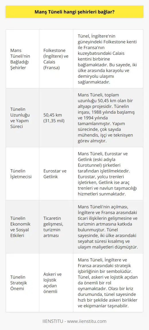 Manş Tünelinin İki Şehir Arasındaki Bağlantısı Manş Tünelinin Şişşehirleri Bağlayan Özelliği Manş Tüneli, adını Manş Denizinden alarak İngilterenin Folkestone kenti ile Fransanın Calais kenti arasında bir bağlantı sağlamaktadır. Bu tünel sayesinde, Londradan yola çıkan bir yolcu, feribot ya da uçak yerine otomobil veya trenle Fransaya giderek ana karaya bağlanabilir. Günümüzde Eurostar isimli demiryolu işletmesi tarafından işletilen bu tünel, milyonlarca insanı kıtalararası seyahat imkanı sunmaktadır. Tünelin Tarihçesi ve İlk Fikir 1802 yılında, Fransız Mathieu, Napolyona Manş Tüneli fikrini sunmuştur. Bu dönemde askeri ihtiyaçlar sebebiyle fikir kabul görmüştür ancak 1804te Napolyonun Fransa İmparatoru olması ve savaş sebebiyle ülkenin ekonomik durumu kötüleştiğinde bu fikirden vazgeçilmiştir. 20. Yüzyıl ve Manş Tünelinin İnşası 1900lu yıllarda Manş Tünelinin inşası tekrar gündeme gelmiş ancak İngiliz basınının tedirginliği ve feribot şirketlerinin çıkarları sebebiyle yarıda bırakılmıştır. Nihayetinde, Rothschild ailesi gibi ünlü şirketlerin finansal desteğiyle, tünelin inşası 20. yüzyılın sonlarında tamamlanmıştır. Manş Denizi ve İngilterenin Ada Kimliği Manş Denizi, İngiltere ve İrlandayı Avrupa Kıtasından ayırarak, bu bölgelerin ada özelliği taşımasına neden olmaktadır. Manş Tünelinin yapılmasıyla birlikte, İngilterenin ada özelliği tartışmalara yol açmıştır. Folkestone ve Calais Kentlerinin Tarihsel Özellikleri Manş Tünelinin İngiltere tarafındaki başlangıç noktası olan Folkestone, 19. ve 20. yüzyılda önemli bir liman kenti olarak bilinmekteydi. Ayrıca, kraliyet aileleri ve İngilterenin zengin ve elit kesiminin favori tatil yerleşim yeriydi. Tünelin yapılmasıyla birlikte, bu özelliklerini kaybetmiştir. Diğer yandan, tünelin Fransa tarafındaki ucunda yer alan Calais kenti, daha önce Sangatte köyü ile bilinmekteydi ve tünelin soğutma istasyonu burada yer almaktaydı. Sonuç olarak, Manş Tüneli, İngilterenin Folkestone kenti ile Fransanın Calais kenti arasında önemli bir bağlantı sağlayarak, kıtalararası ulaşım imkanlarını artırmıştır. Tünelin tarihçesi ve yapım süreci, uluslararası iş birliğinin ve ekonomik desteğin önemini ortaya koymaktadır.
