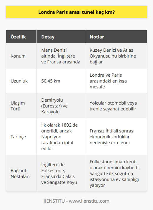 Manş Tünelinin Detayları ve İngiltere-Fransa Arasındaki Uzunluğu  Manş Tüneli, adını yer aldığı Manş denizinden almaktadır. Bu deniz, Kuzey ve Celtik denizleri arasında yer alırken bir yandan da Atlas Okyanusunu Kuzey Denizine bağlamaktadır. Resmi ve resmi olmayan ifadelerde halen kanal olarak anılmaktadır.  Geçmişte İngiliz denizciler tarafından İngiliz denizi ve İngiliz kanalı adıyla anılan Manş denizi, İngiltere ve İrlanda’yı Avrupa kıtasından ayırmakta olup, İngilterenin ada özelliğini korumasını sağlar. İki ülkeyi deniz yoluyla ulaşım ya da uçakla ulaşım ile bağlayan bu tünel, Londra’dan yola çıkan bir yolcunun otomobil veya trenle Fransaya gitmesini olanaklı kılar.  Bugün Eurostar adlı demiryolu   si tarafından işletilen bu tünel, öncelikle Matheiu adında bir mühendis tarafından önerilmiştir ve milyonlarca insanı ana karaya bağlar. Bu fikir, 1802de askeri ihtiyaçlar doğrultusunda kabul edilmiş; ancak uygulama sırasında Napolyon, Fransa İmparatoru olduğunda, bu fikrin hayata geçirilmesinden vazgeçmiştir. Bu kararının nedeni, uzun süren savaşlar nedeniyle Fransanın ekonomik olarak kötü durumda olmasıdır.  Manş Tünelinin İngiltere kısmı Folkestonedan başlar ve Fransanın Calais kentine uzanır. Özellikle 19. ve 20. yüzyılda liman kenti olarak nitelendirilen Folkestone, tünelin yapılmasıyla popülerliğini kaybetmiştir. Tüm bunlara karşın, diğer ucundaki Fransanın Sangatte köyü, tünelin ilk soğutma istasyonunun olduğu bölümdür.  Manş Tüneli, Londra ile Paris arasında bulunan ve tamamlandığında yalnızca 400 metre kısmı tamamlanabilen bir yapıdır. Projeye birçok şirketin dahil olmasına rağmen, tünel tamamlanmamıştır. Bu durum, bu tür devasa projelere girişimin zorluklarını gösterir.   Sonuç olarak, Manş Tüneli, Londradan Parise karayoluyla ulaşım sağlar ve toplam uzunluğu 50.45 kmye ulaşır. Bu uzunluk, aynı zamanda İngiltere ve Fransa arasındaki en kısa mesafeyi temsil eder.