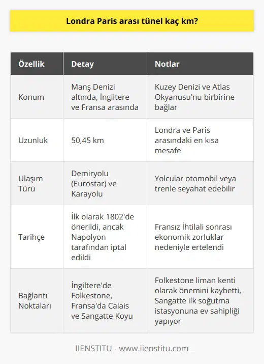 Manş Tünelinin Detayları ve İngiltere-Fransa Arasındaki Uzunluğu Manş Tüneli, adını yer aldığı Manş denizinden almaktadır. Bu deniz, Kuzey ve Celtik denizleri arasında yer alırken bir yandan da Atlas Okyanusunu Kuzey Denizine bağlamaktadır. Resmi ve resmi olmayan ifadelerde halen kanal olarak anılmaktadır. Geçmişte İngiliz denizciler tarafından İngiliz denizi ve İngiliz kanalı adıyla anılan Manş denizi, İngiltere ve İrlanda’yı Avrupa kıtasından ayırmakta olup, İngilterenin ada özelliğini korumasını sağlar. İki ülkeyi deniz yoluyla ulaşım ya da uçakla ulaşım ile bağlayan bu tünel, Londra’dan yola çıkan bir yolcunun otomobil veya trenle Fransaya gitmesini olanaklı kılar. Bugün Eurostar adlı demiryolu si tarafından işletilen bu tünel, öncelikle Matheiu adında bir mühendis tarafından önerilmiştir ve milyonlarca insanı ana karaya bağlar. Bu fikir, 1802de askeri ihtiyaçlar doğrultusunda kabul edilmiş; ancak uygulama sırasında Napolyon, Fransa İmparatoru olduğunda, bu fikrin hayata geçirilmesinden vazgeçmiştir. Bu kararının nedeni, uzun süren savaşlar nedeniyle Fransanın ekonomik olarak kötü durumda olmasıdır. Manş Tünelinin İngiltere kısmı Folkestonedan başlar ve Fransanın Calais kentine uzanır. Özellikle 19. ve 20. yüzyılda liman kenti olarak nitelendirilen Folkestone, tünelin yapılmasıyla popülerliğini kaybetmiştir. Tüm bunlara karşın, diğer ucundaki Fransanın Sangatte köyü, tünelin ilk soğutma istasyonunun olduğu bölümdür. Manş Tüneli, Londra ile Paris arasında bulunan ve tamamlandığında yalnızca 400 metre kısmı tamamlanabilen bir yapıdır. Projeye birçok şirketin dahil olmasına rağmen, tünel tamamlanmamıştır. Bu durum, bu tür devasa projelere girişimin zorluklarını gösterir. Sonuç olarak, Manş Tüneli, Londradan Parise karayoluyla ulaşım sağlar ve toplam uzunluğu 50.45 kmye ulaşır. Bu uzunluk, aynı zamanda İngiltere ve Fransa arasındaki en kısa mesafeyi temsil eder.