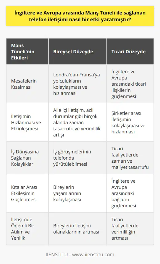 Manş Tünelinin İngiltereden Avrupaya sağladığı telefon iletişim kanalı, büyük bir etki yaratmıştır. Bu tünelin açılmasının ardından, İngiltere ve Avrupa arasındaki mesafeler sadece fiziksel olarak değil, iletişimsel olarak da kısalıyor. Londradan yola çıkan bir yolcunun Fransaya gitmek istemesi durumunda, tünel sayesinde yolculuğu daha kolay ve hızlı olmasının yanı sıra, de de önemli bir kolaylık sağlanıyor. Bu durum, İngiltere ve Avrupa arasındaki insani ve ticari ilişkiler üzerinde olumlu bir etki yaratıyor. Manş Tünelinin yapıldığı dönemden bu yana İngiltere ve Avrupanın hızlı bir şekilde entegre olmasını sağlayan bu iletişim kanalı, bireyler arası iletişimin hızlanmasını ve etkinleşmesini sağlamıştır. Telefon iletişimi sayesinde, iş görüşmeleri, aile içi iletişim veya acil durumlar gibi birçok durumda hem zaman tasarrufu sağlanmış hem de verimlilikte artış görülmüştür. Manş tünelinin devreye girmesiyle, özellikle iş dünyasında birçok kolaylık sağlanmıştır. İngiltere ve Avrupa arasında ticari ilişkisi olan özellikle şirketler bu durumdan büyük ölçüde faydalanmışlardır. İngiltereden Avrupaya yapılan seyahatler sırasında, iş toplantıları veya önemli görüşmeler telefonda yürütülebilmekte ve bu da ticari faaliyetlerde zaman ve maliyet tasarrufu sağlamaktadır. Sonuç olarak, Manş Tünelinin İngiltere ve Avrupa arasındaki telefon iletişimine sağladığı kolaylık, hem bireylerin yaşamlarını kolaylaştırmakta hem de ticari faaliyetlerde verimliliği artırmaktadır. Tünelin yapılış amacının çok ötesinde, iletişim alanında da önemli bir köprü vazifesi görmüş ve iki kıta arasındaki etkileşimi, ilişkileri ve bağları güçlendirmiştir. Bu nedenle, Manş Tüneli telefon iletişiminde önemli bir atılım ve yenilik olarak kabul edilebilir.