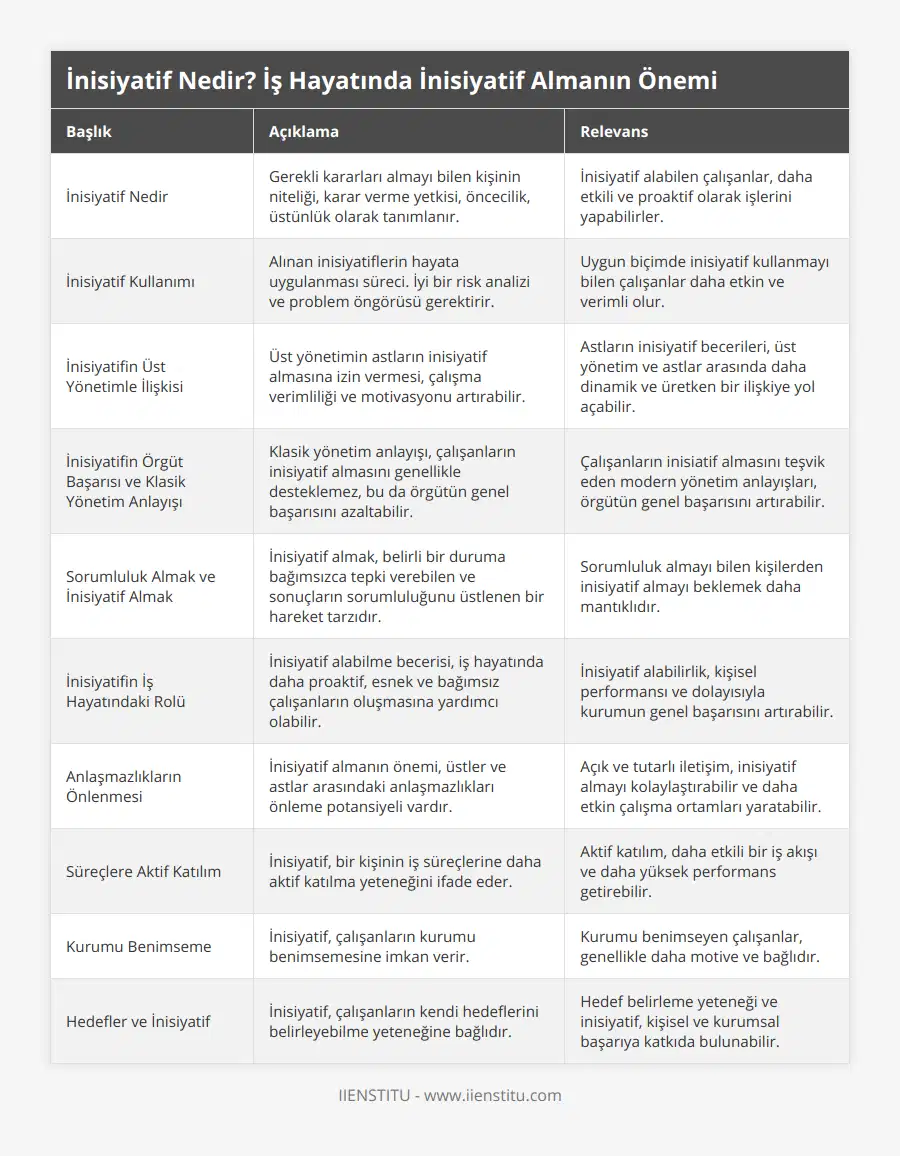 İnisiyatif Nedir, Gerekli kararları almayı bilen kişinin niteliği, karar verme yetkisi, öncecilik, üstünlük olarak tanımlanır, İnisiyatif alabilen çalışanlar, daha etkili ve proaktif olarak işlerini yapabilirler, İnisiyatif Kullanımı, Alınan inisiyatiflerin hayata uygulanması süreci İyi bir risk analizi ve problem öngörüsü gerektirir, Uygun biçimde inisiyatif kullanmayı bilen çalışanlar daha etkin ve verimli olur, İnisiyatifin Üst Yönetimle İlişkisi, Üst yönetimin astların inisiyatif almasına izin vermesi, çalışma verimliliği ve motivasyonu artırabilir, Astların inisiyatif becerileri, üst yönetim ve astlar arasında daha dinamik ve üretken bir ilişkiye yol açabilir, İnisiyatifin Örgüt Başarısı ve Klasik Yönetim Anlayışı, Klasik yönetim anlayışı, çalışanların inisiyatif almasını genellikle desteklemez, bu da örgütün genel başarısını azaltabilir, Çalışanların inisiatif almasını teşvik eden modern yönetim anlayışları, örgütün genel başarısını artırabilir, Sorumluluk Almak ve İnisiyatif Almak, İnisiyatif almak, belirli bir duruma bağımsızca tepki verebilen ve sonuçların sorumluluğunu üstlenen bir hareket tarzıdır, Sorumluluk almayı bilen kişilerden inisiyatif almayı beklemek daha mantıklıdır, İnisiyatifin İş Hayatındaki Rolü, İnisiyatif alabilme becerisi, iş hayatında daha proaktif, esnek ve bağımsız çalışanların oluşmasına yardımcı olabilir, İnisiyatif alabilirlik, kişisel performansı ve dolayısıyla kurumun genel başarısını artırabilir, Anlaşmazlıkların Önlenmesi, İnisiyatif almanın önemi, üstler ve astlar arasındaki anlaşmazlıkları önleme potansiyeli vardır, Açık ve tutarlı iletişim, inisiyatif almayı kolaylaştırabilir ve daha etkin çalışma ortamları yaratabilir, Süreçlere Aktif Katılım, İnisiyatif, bir kişinin iş süreçlerine daha aktif katılma yeteneğini ifade eder, Aktif katılım, daha etkili bir iş akışı ve daha yüksek performans getirebilir, Kurumu Benimseme, İnisiyatif, çalışanların kurumu benimsemesine imkan verir, Kurumu benimseyen çalışanlar, genellikle daha motive ve bağlıdır, Hedefler ve İnisiyatif, İnisiyatif, çalışanların kendi hedeflerini belirleyebilme yeteneğine bağlıdır, Hedef belirleme yeteneği ve inisiyatif, kişisel ve kurumsal başarıya katkıda bulunabilir
