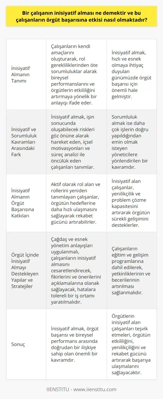 İnisiyatif Almanın Tanımı ve Örgüt Başarısına Etkisi Hızlı ve esnek olmaya ihtiyaç duyulan günümüzde, inisiyatif almak ve örgüt başarısı arasındaki ilişki önemli hale gelmiştir. İnisiyatif almak, çalışanların kendi amaçlarını oluşturarak, rol gerekliliklerinden öte sorumluluklar alarak bireysel performanslarını ve örgütlerin etkililiğini artırmaya yönelik bir anlayışı ifade eder. Bu bakış açısı, çalışanlardan bağımsız düşünülemeyen örgütlerin işleyişini etkilemekte ve yapılan çalışmalarda kişisel performansın önemine dikkat çekmektedir. İnisiyatif ve Sorumluluk Kavramları Arasındaki Fark İnisiyatif almak, sorumluluk almak ile karıştırılan bir kavram olsa da anlam açısından farklı süreçler ifade etmektedir. İnisiyatif almak, işin sonucunda oluşabilecek riskleri göz önüne alarak hareket eden, içsel motivasyonları ve süreç analizi ile öncülük eden çalışanları tanımlamaktadır. Ancak sorumluluk almak, bu tür bir vurgu içermeyen, daha çok işlerin doğru yapıldığından emin olmak isteyen yöneticilere yönlendirilen bir kavramdır. İnisiyatif Almanın Örgüt Başarısına Katkıları İnisiyatif almış çalışanların örgüt başarısına etkisi, öncelikle örgütün etkililiğini artırıcı niteliktedir. Aktif olarak rol alan ve rollerini yeniden tanımlayan çalışanlar, örgütün hedeflerine daha hızlı ulaşmasını sağlayarak rekabet gücünü artırabilirler. Ayrıca, inisiyatif almanın örgüt başarısına olan katkılarından bir diğeri de yenilikçilik ve problem çözme kapasitesinin artmasıdır. İnisiyatif alan çalışanlar, zorlukları aşmak ve durumları geliştirmek için yeni yaklaşımlar ve stratejiler sunarak örgütün sürekli gelişimini desteklerler. Örgüt İçinde İnisiyatif Almayı Destekleyen Yapılar ve Stratejiler Örgütler, inisiyatif almayı teşvik etmek ve çalışanların yeteneklerini en iyi şekilde kullanmak için uygun yönetim stratejileri ve yapıları benimsemelidir. Öncelikle, klasik ve katı yönetim anlayışlarına göre hareket etmek yerine, çağdaş ve esnek yönetim anlayışları uygulanmalıdır. İkincil olarak, çalışanların inisiyatif almasını cesaretlendirecek, fikirlerini ve önerilerini açıklamalarına olanak sağlayacak, hatalara tolere edici bir iş ortamı yaratılmalıdır. Son olarak, örgüt içinde inisiyatif almayı sürekli kılmak adına çalışanları eğitim ve gelişim programlarına dahil ederek, yetkinliklerinin ve becerilerinin artırılması sağlanmalıdır. Sonuç olarak, inisiyatif almak, örgüt başarısı ve bireysel performans arasında doğrudan bir ilişkiye sahip olan önemli bir kavramdır. Örgütlerin inisiyatif alan çalışanları teşvik etmeleri, örgütün etkililiğini, yenilikçiliğini ve rekabet gücünü artırarak başarıya ulaşmalarını sağlayacaktır.