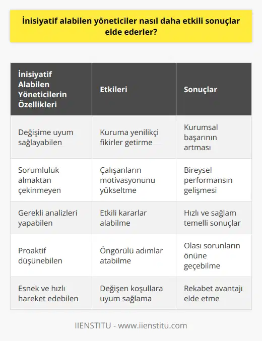 İnisiyatif Alabilen Yöneticilerin Etkili Sonuçlar Elde Etme Süreçleri Örgüt ve Kişisel Performans İlişkisi Her geçen gün daha hızlı, daha esnek olmamız gereken çağda kişisel performans ile örgüt başarısı arasında sıkı bir ilişki bulunmaktadır. Çalışmalar, kişisel performansın önemli olduğunu gösterirken, kurum ve çalışanın karşılıklı etkileşimi de dikkate alınmalıdır. Klasik Yönetim Anlayışı ve İnisiyatif Almanın Önemi Klasik yönetim anlayışlarında üstler tarafından çalışanların inisiyatif alması beklenmemektedir. Ancak sürekli değişimin yaşandığı bu çağda, çalışanlar aktif bir şekilde rol alarak rollerini yeniden tanımlamalıdırlar. İnisiyatif sahibi olmak, örgütlerin etkililiğini artırmak açısından önemlidir. İnisiyatif Kavramının Dil ve Tanım Boyutu İnisiyatif kelimesinin dilimize Fransızcadan geçtiği ve birden fazla anlamı olduğu görülmektedir. Bu kelime, çalışanların kendi amaçları doğrultusunda sorumluluk alarak bireysel performanslarını ve örgütün etkililiğini artırmak olarak tanımlanmaktadır. İnisiyatif Almak ve Sorumluluk Almak Kavramları Arasındaki Farklar İnisiyatif almak kavramı sıklıkla sorumluluk almak ile karıştırılır, fakat bu iki süreç arasında önemli farklar bulunmaktadır. İnisiyatif alan kişi, göz önüne aldığı risklerle beraber, kendi inisiyatifi ile harekete geçerken, sorumluluk almak bu noktada içsel motivasyonu vurgulamamaktadır. İnisiyatif Alan Yöneticilerin Başarıda Rolü İnisiyatif alabilen yöneticiler, örgüte dışarıdan gözlem ve analizlerle yenilikler getirerek kurumların başarısında önemli katkılarda bulunur. Ayrıca, bu yöneticiler, çalışanların motivasyonunu artırarak iş performansını yükseltmeyi hedefler ve bireysel başarıların örgütün büyüklüğüne ve sektördeki değerine katkı sağladığı kanısındadırlar. Bu bağlamda, inisiyatif alabilen yöneticilerin etkili sonuçlar elde etme süreçleri daha hızlı ve sağlam temellere dayanmaktadır. Sonuç olarak, çağımızın değişim sürecine uyumlu yöneticilerin, inisiyatif alabilme yeteneğine sahip olmaları, örgüt başarısı ve bireysel performans arasında güçlü bir ilişkinin sürdürülmesinde büyük bir rol oynamaktadır. İnisiyatif alabilen yöneticiler, gerekli analizleri yaparak kararlar almakta ve kurumlarına değer katmaktadırlar. Özellikle örgütlerin esnek ve hızlı hale gelmesi gereken bu dönemde, inisiyatif alabilecek yöneticilere daha fazla ihtiyaç duyulmaktadır.